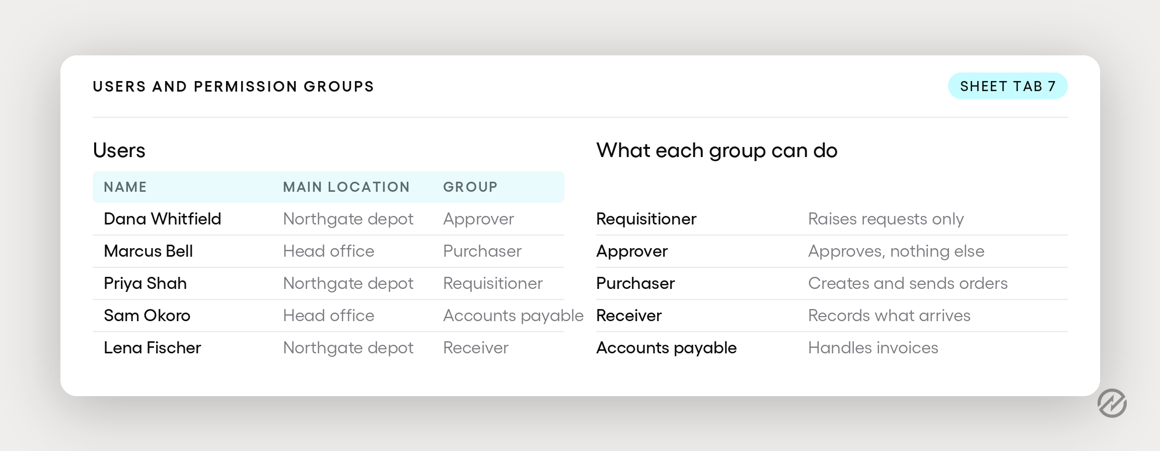 Users assigned to permission groups including requisitioner, approver, and purchaser, with a short description of each group.