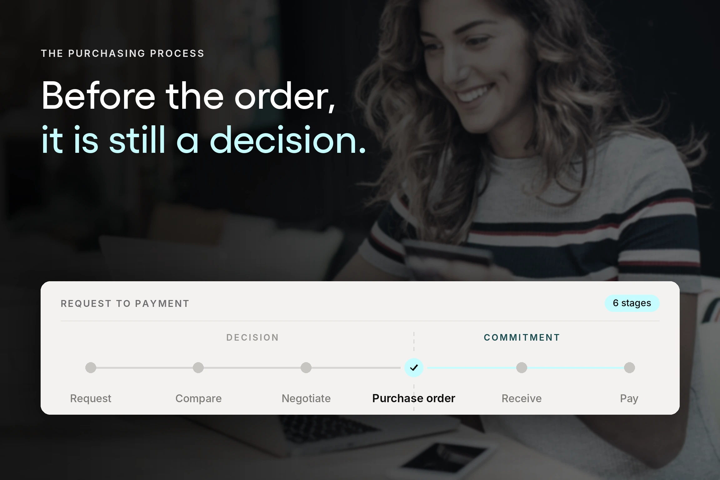 A six-step rail showing the purchasing process from request to payment, with the purchase order marked as the commitment point. 