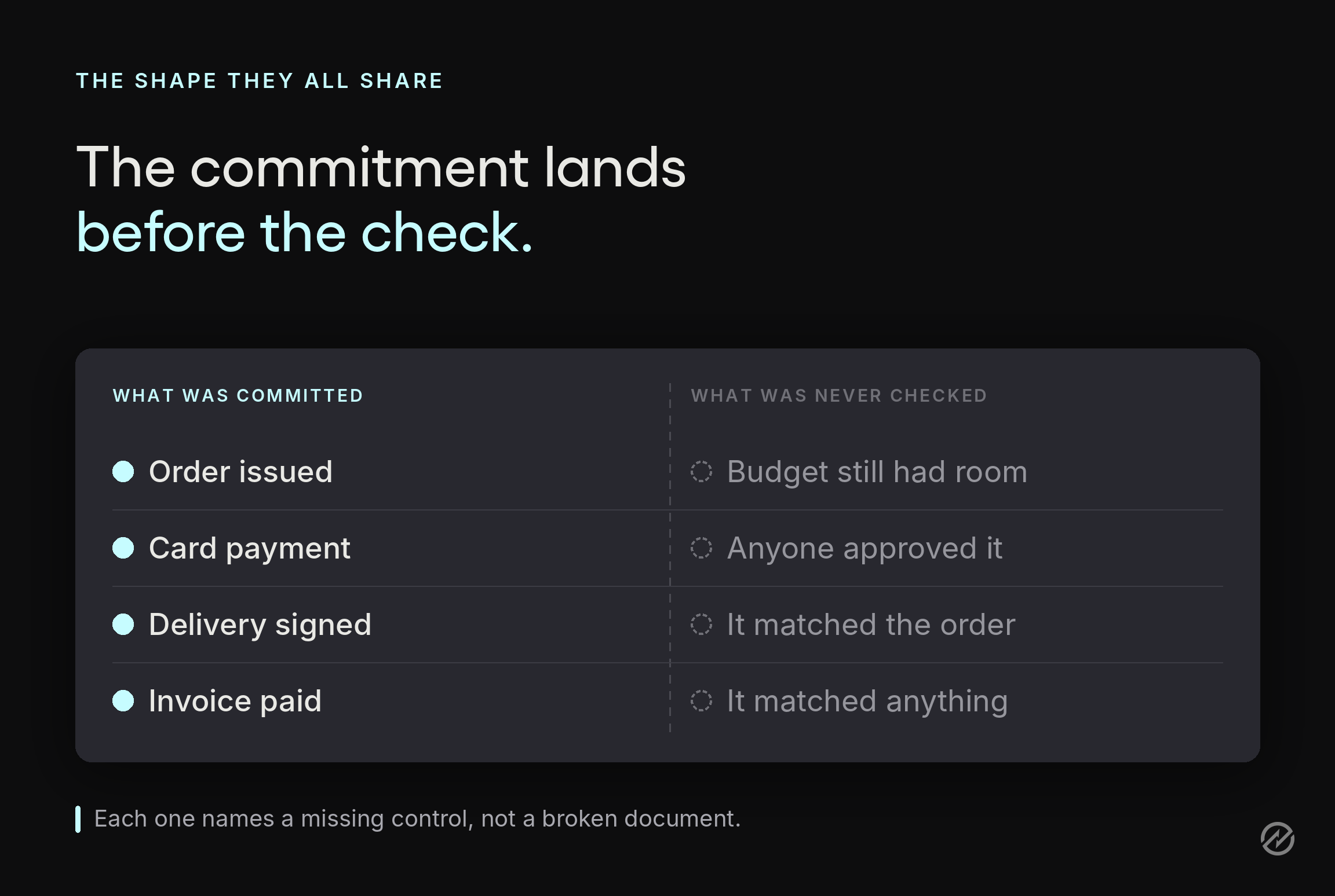 Four purchasing failures shown as commitments made without the check that should have preceded them, from an order issued without a budget check to an invoice paid without a match. 