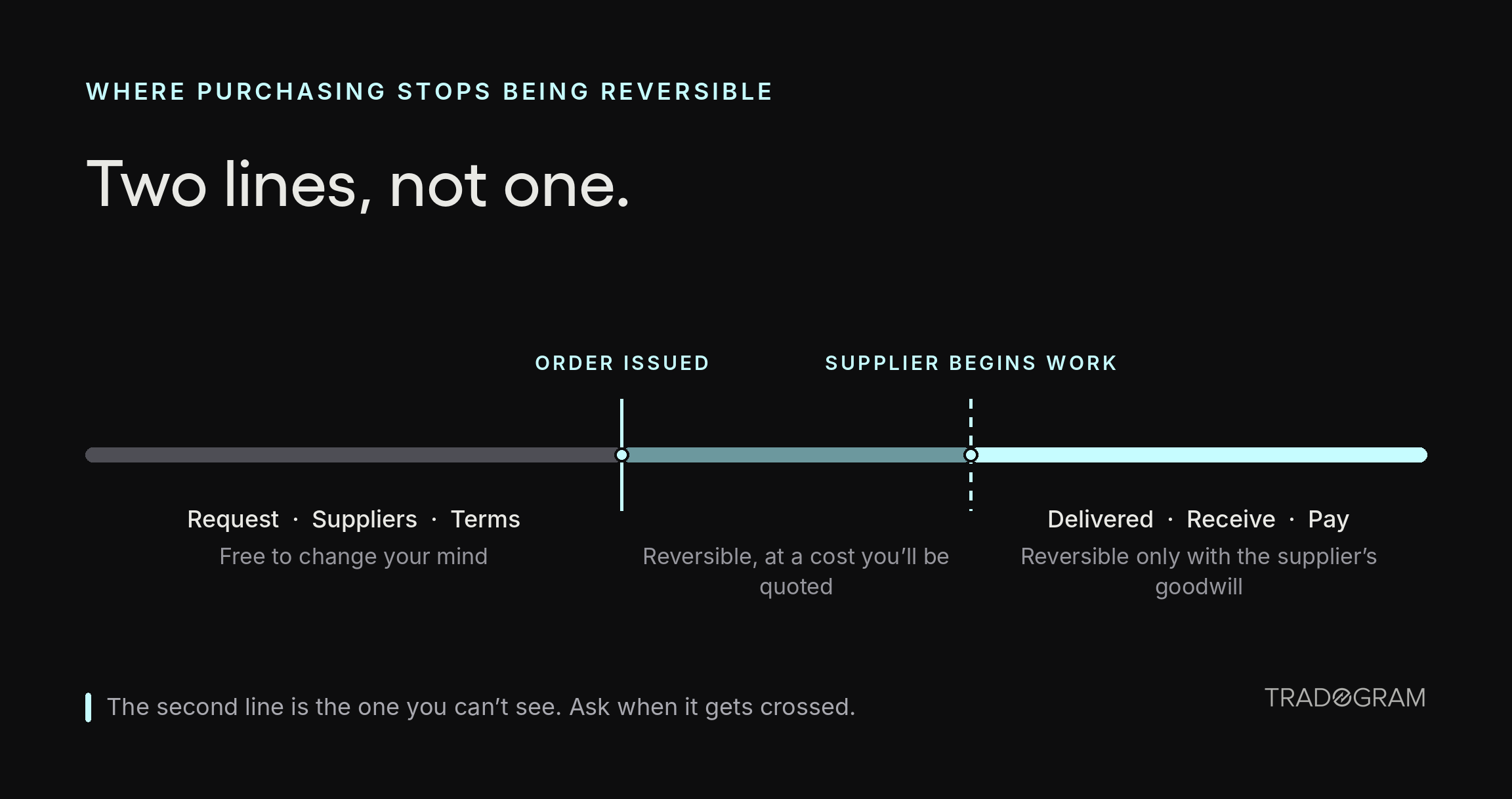 A diagram showing two thresholds in the purchasing process, the issuing of a purchase order and the point at which a supplier begins work, marking where a purchase stops being freely reversible.