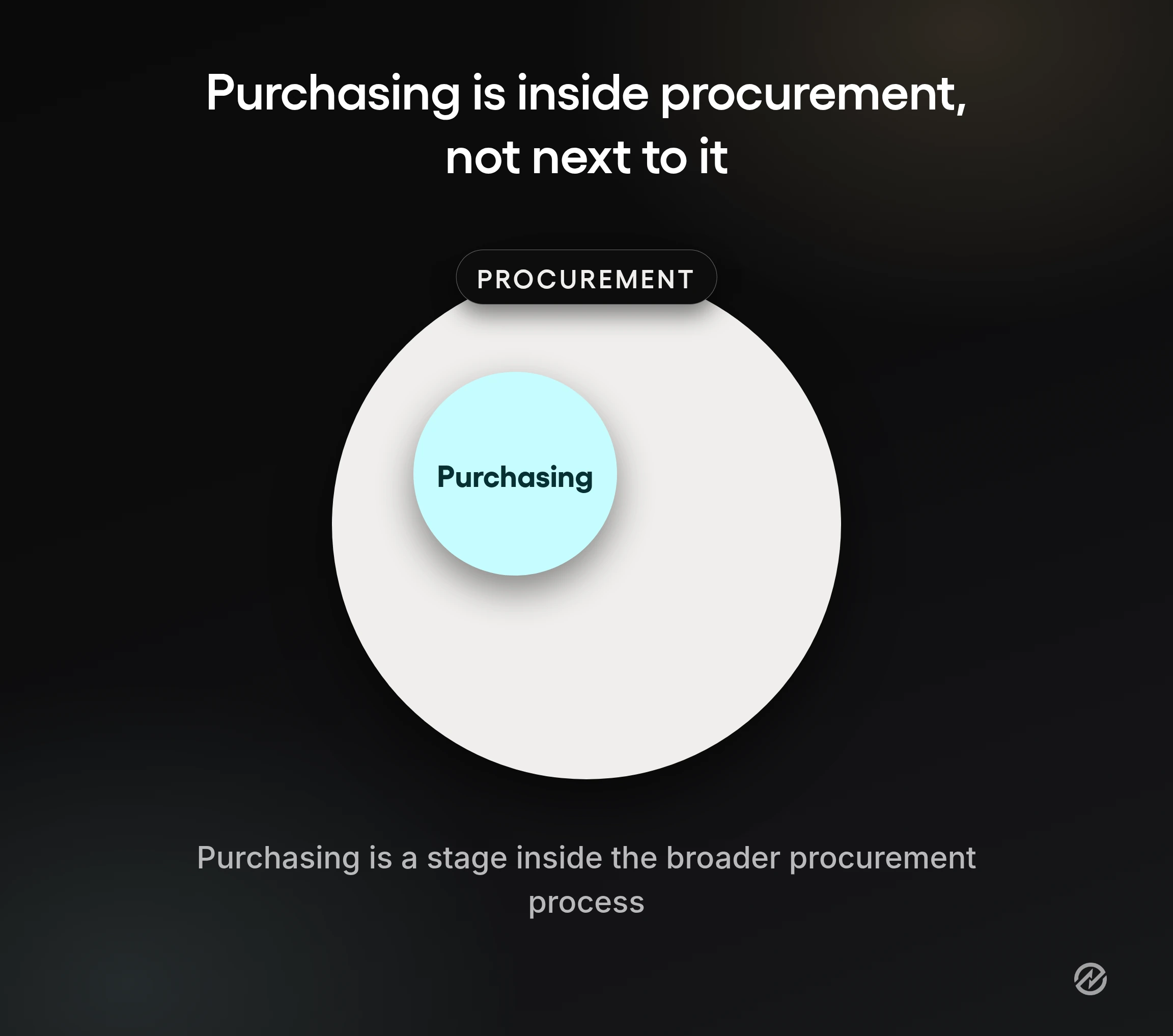 A graphic representation of how the purchasing process sits inside the procurement process