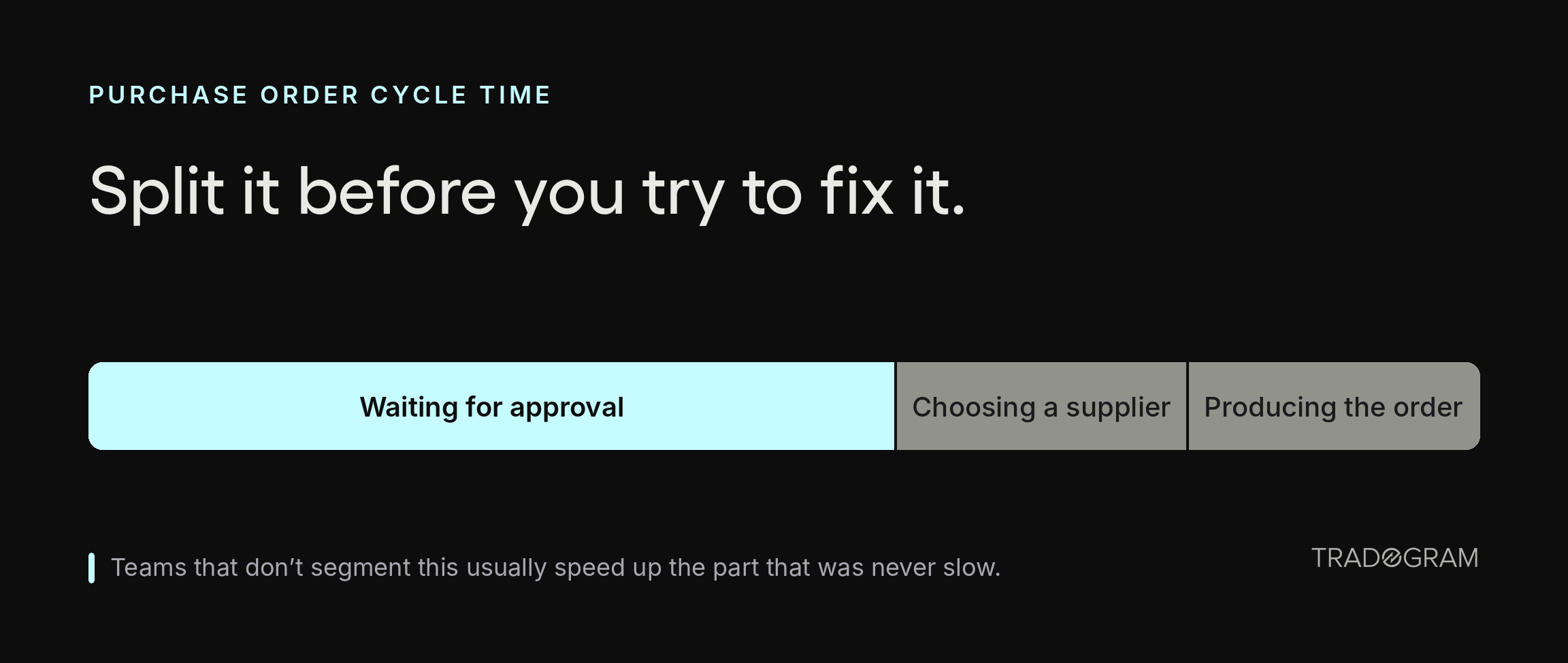 A segmented bar dividing purchase order cycle time into waiting for approval, choosing a supplier, and producing the order, with approval waiting occupying most of the total.