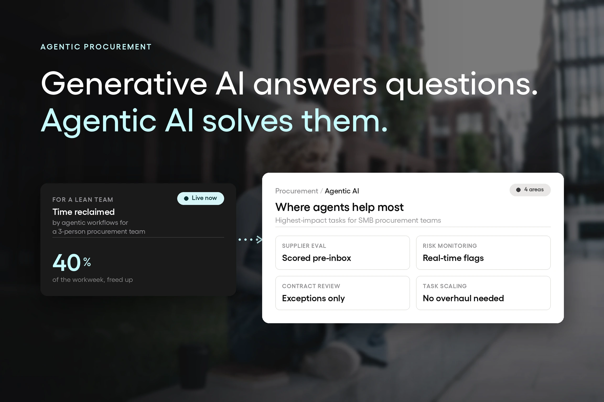 A dashboard showing agentic AI reclaiming 40% of a lean procurement team's workweek across four key task areas.