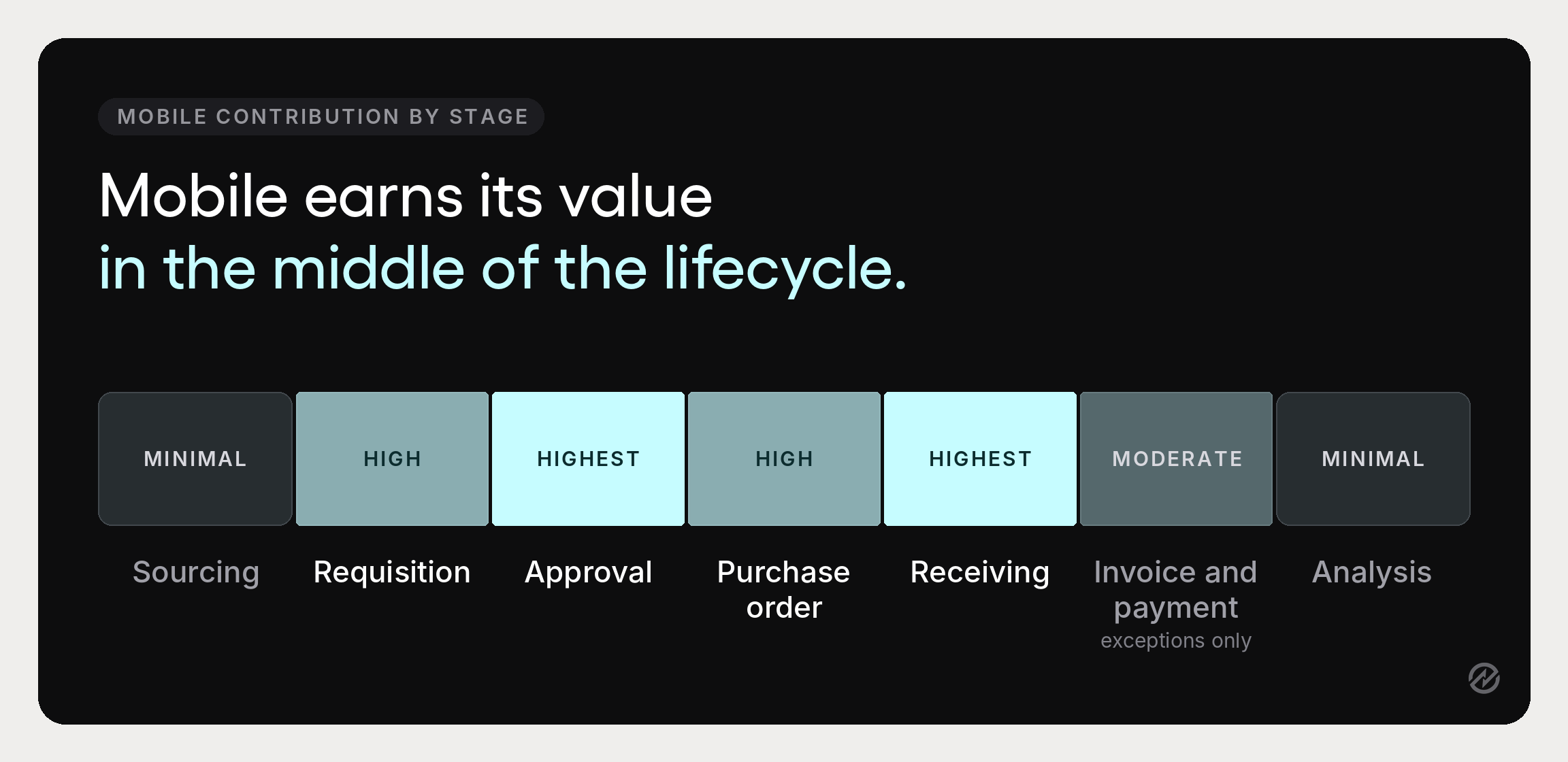 Procurement lifecycle diagram shaded to show mobile contributing most at requisition, approval, purchase order, and receiving, and least at sourcing and analysis.