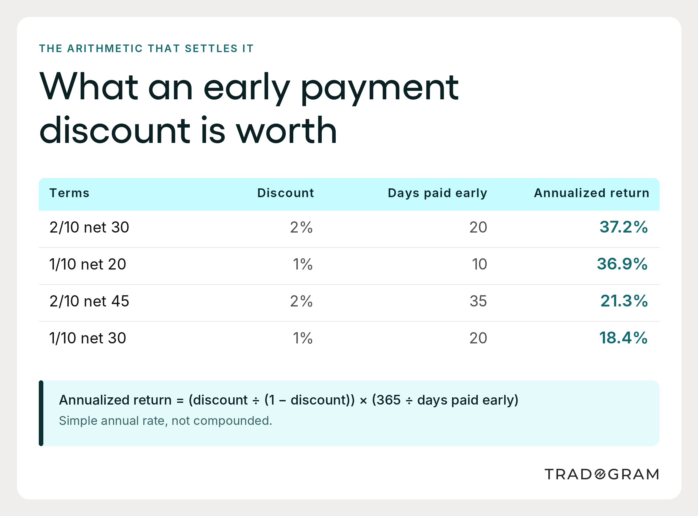 Table showing the annualized return on four early payment discount terms, from 37.2% for 2/10 net 30 to 18.4% for 1/10 net 30, with the calculation formula.