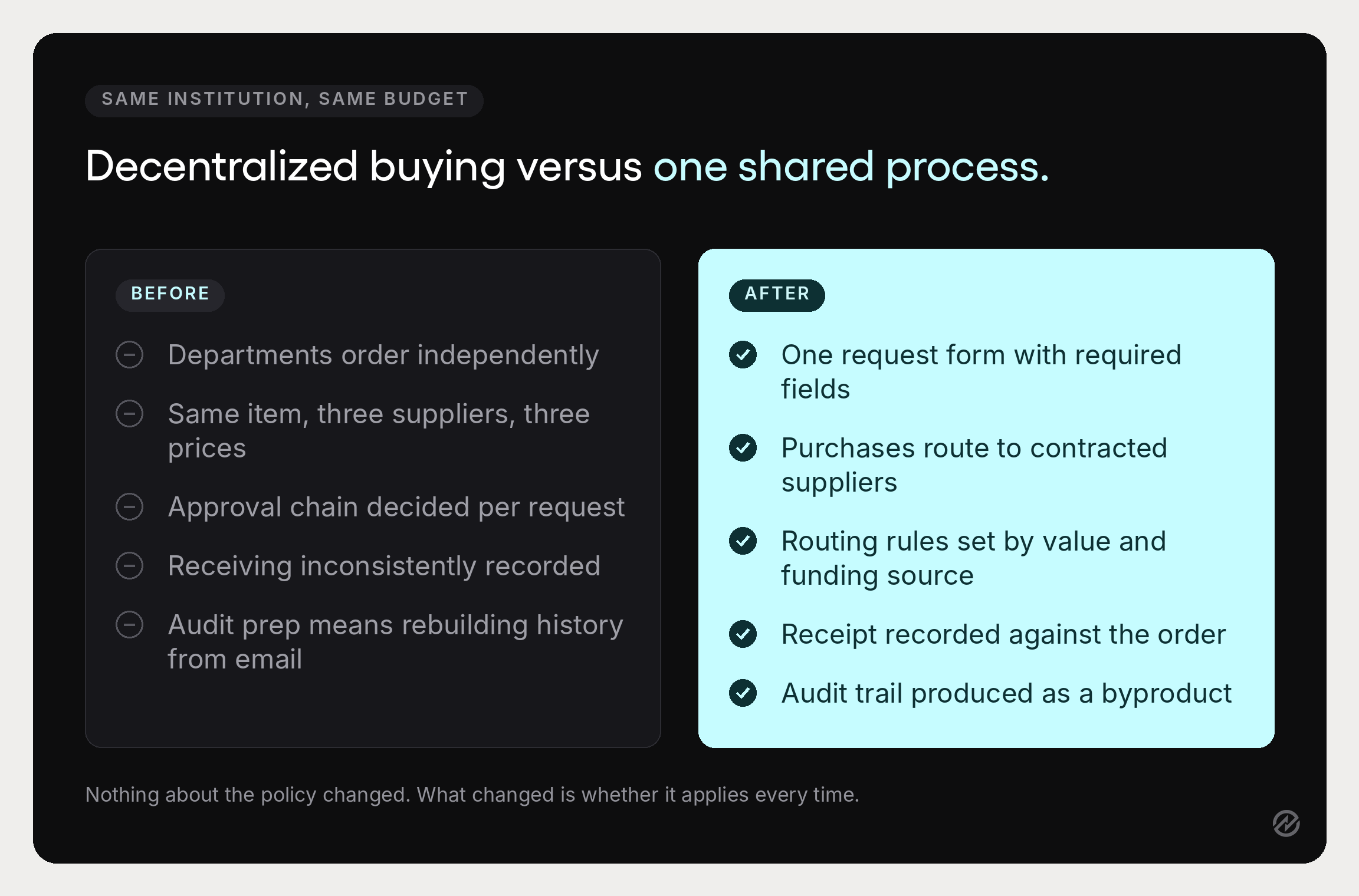 A before-and-after comparison of decentralized departmental buying versus a centralized education procurement process.