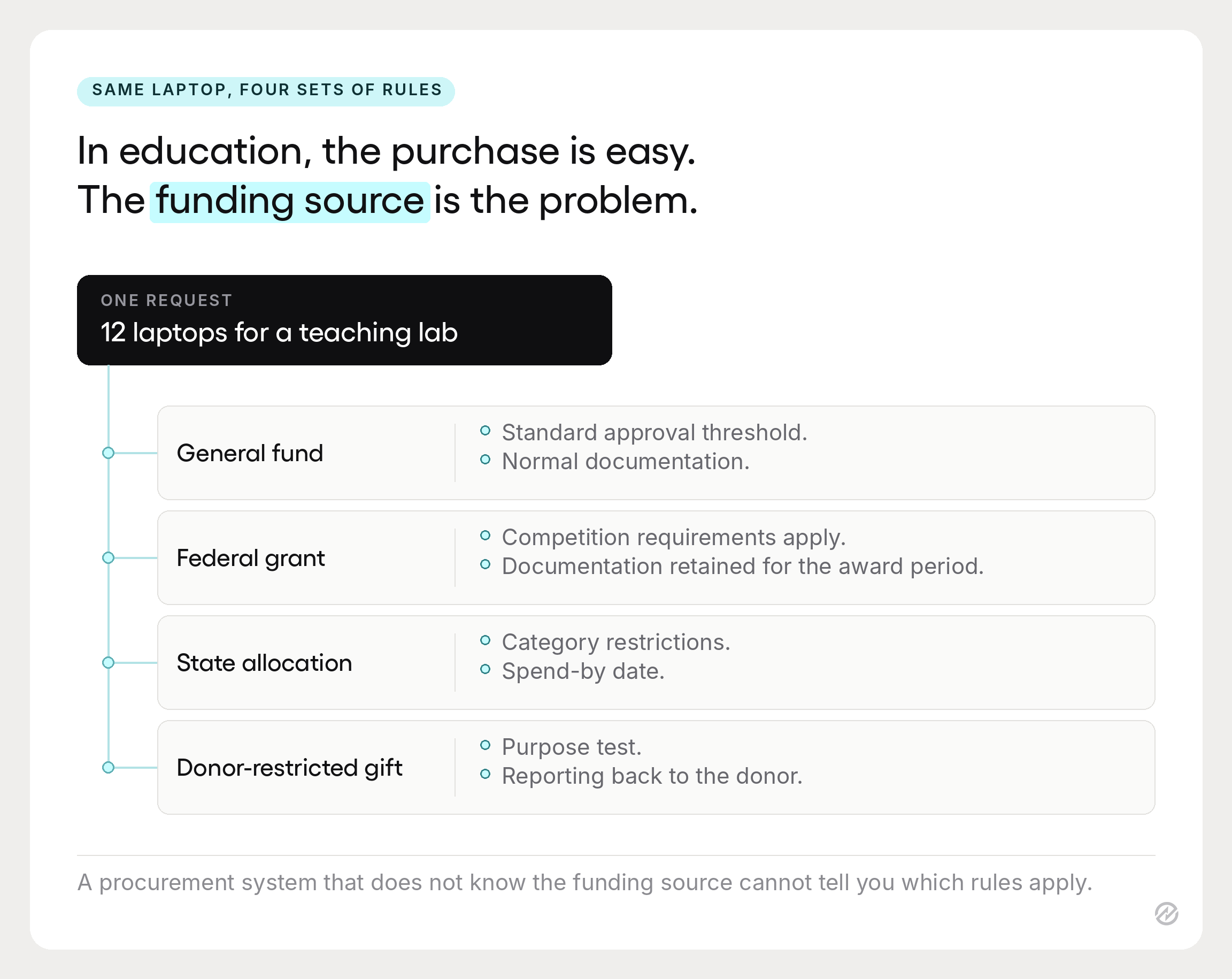 A diagram showing one education purchase request routed against four different funding sources, each with its own compliance rules.