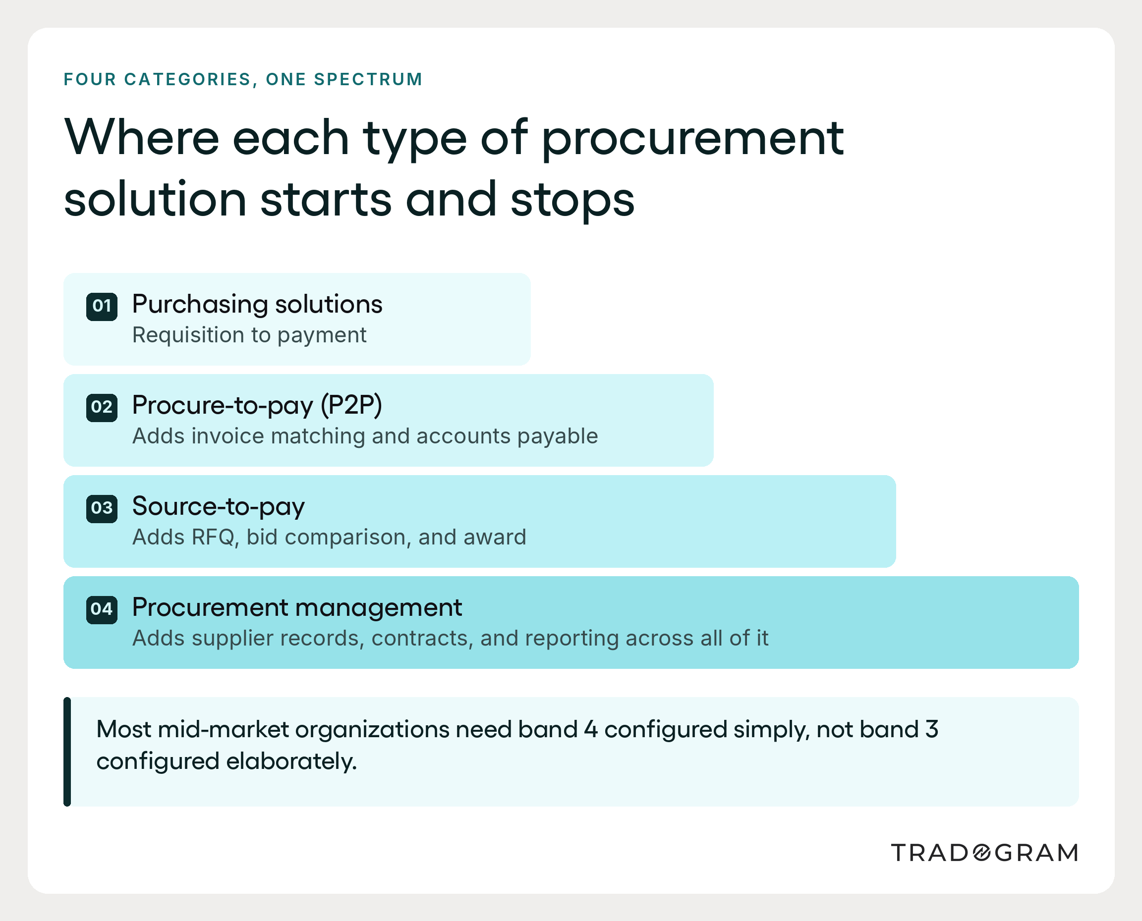 Comparison graphic showing the scope of purchasing solutions, procure-to-pay, source-to-pay, and full procurement management software.
