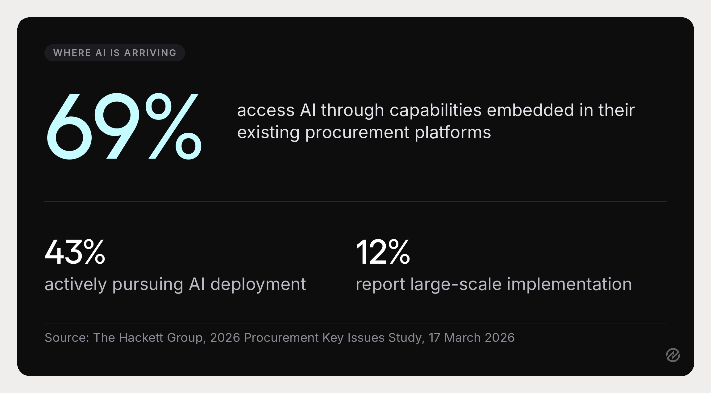 Stats graphic showing that 69% of organizations access AI through their existing procurement platforms, from The Hackett Group's 2026 Procurement Key Issues Study.