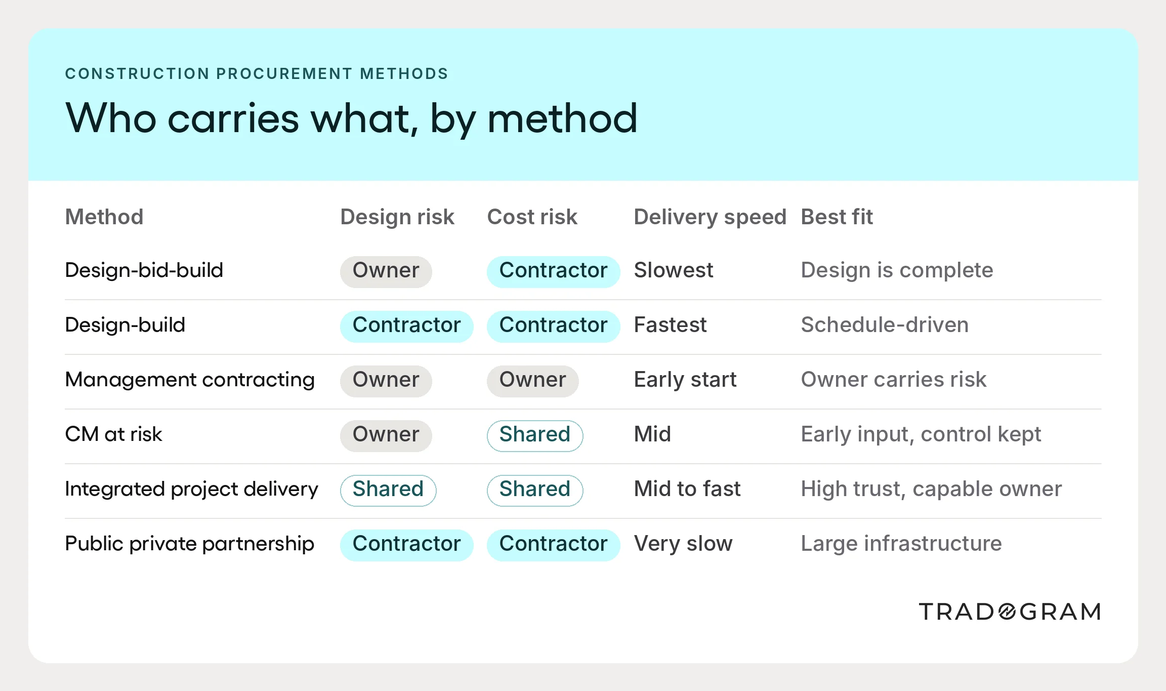 Matrix comparing six construction procurement methods by who holds design risk, who holds cost risk, delivery speed, and best-fit project type.