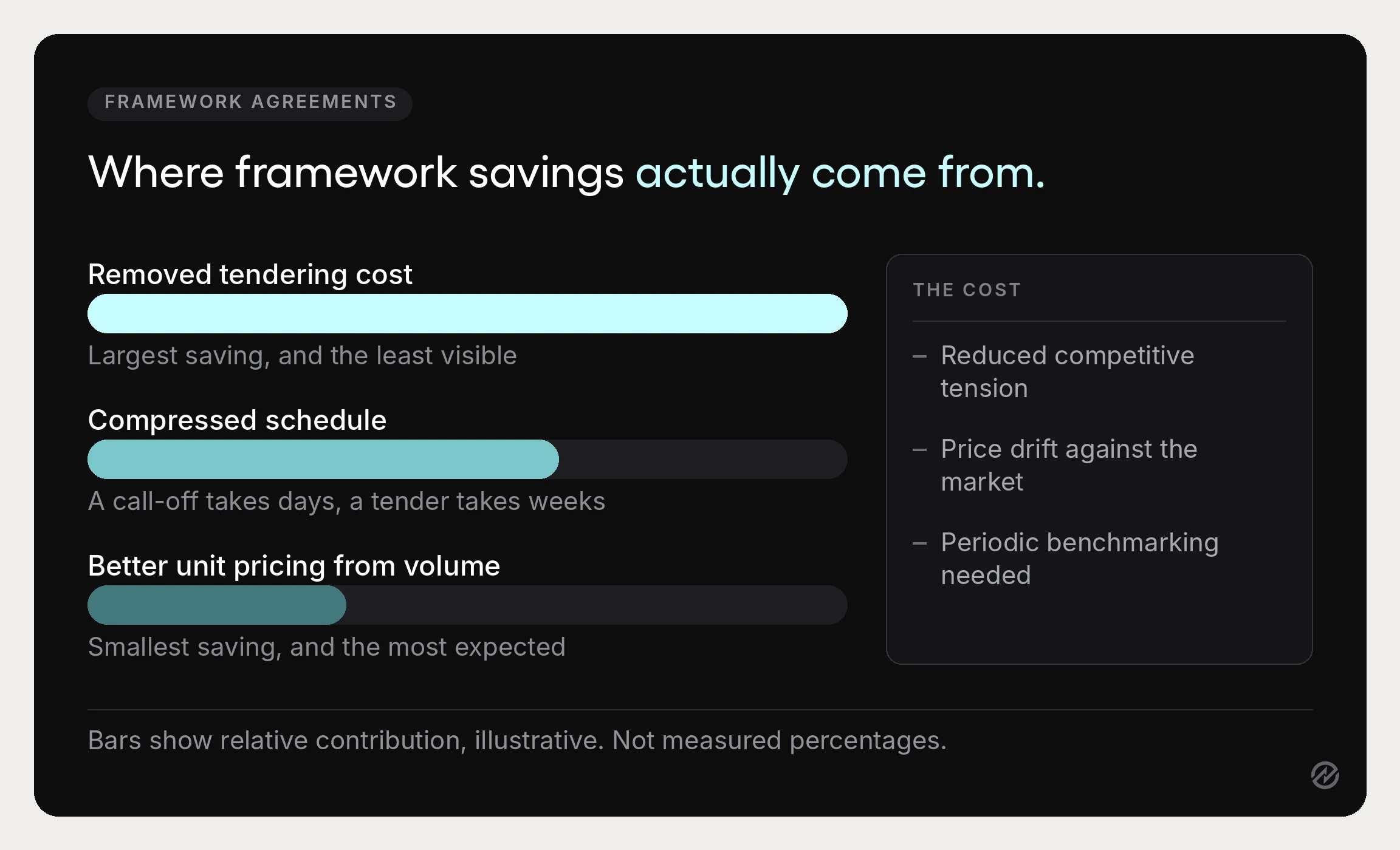 Diagram showing the three sources of construction framework agreement savings, with removed tendering cost the largest and unit price discounts the smallest.