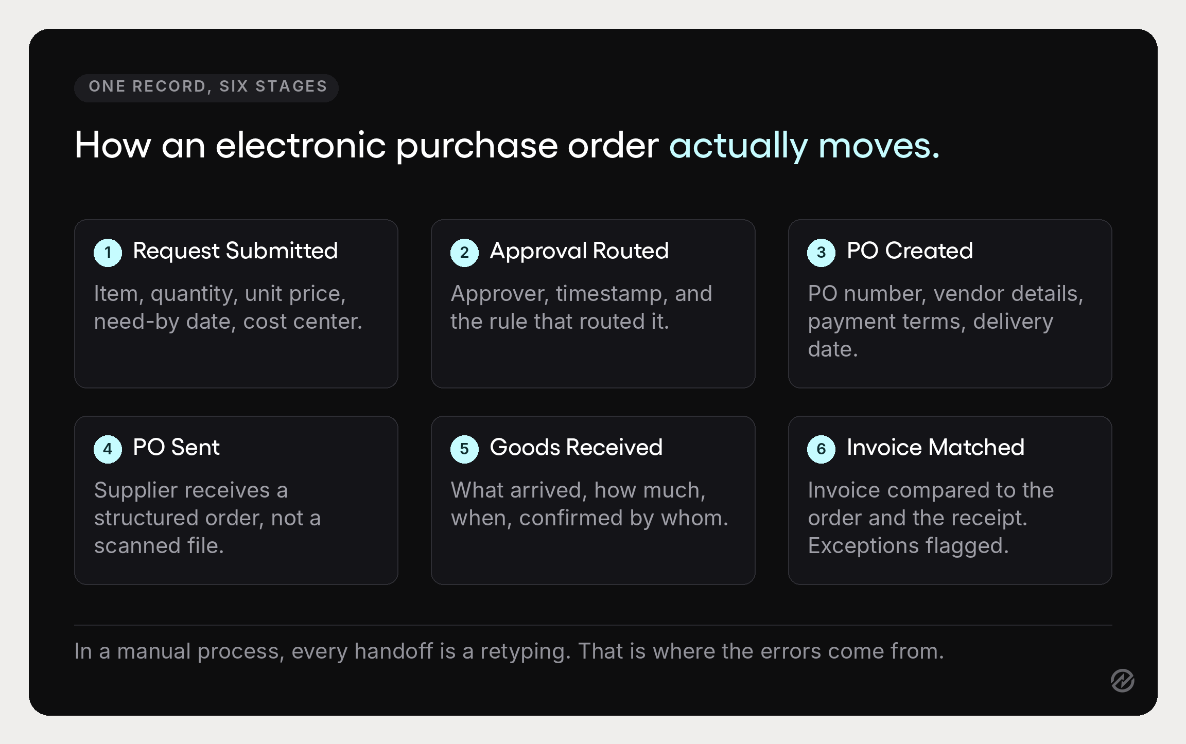 A six-stage diagram showing how an electronic purchase order moves from request through approval, creation, sending, receiving, and invoice matching.