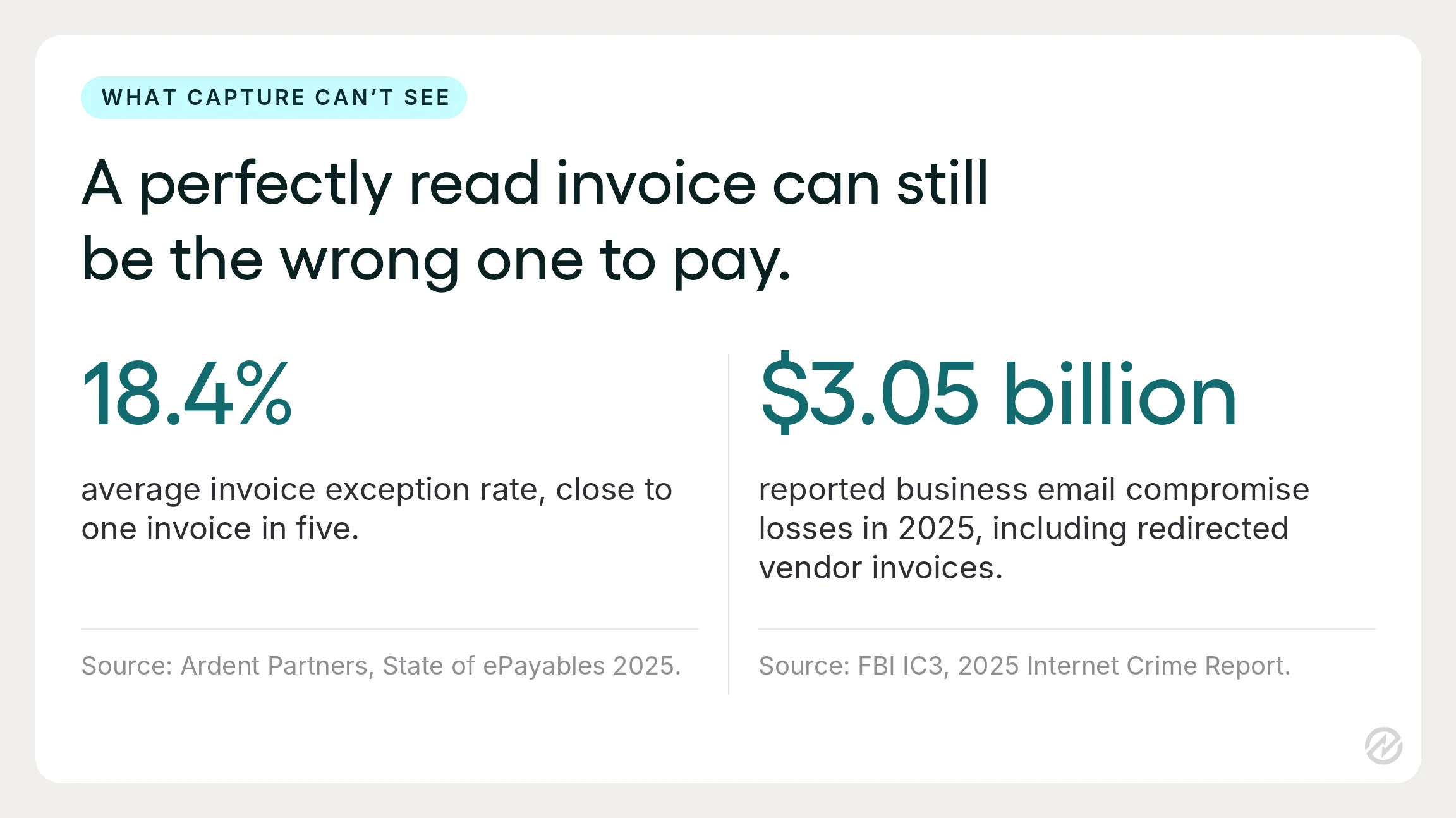 Stats graphic showing an 18.4% average invoice exception rate from Ardent Partners and $3.05 billion in reported 2025 business email compromise losses from the FBI IC3.