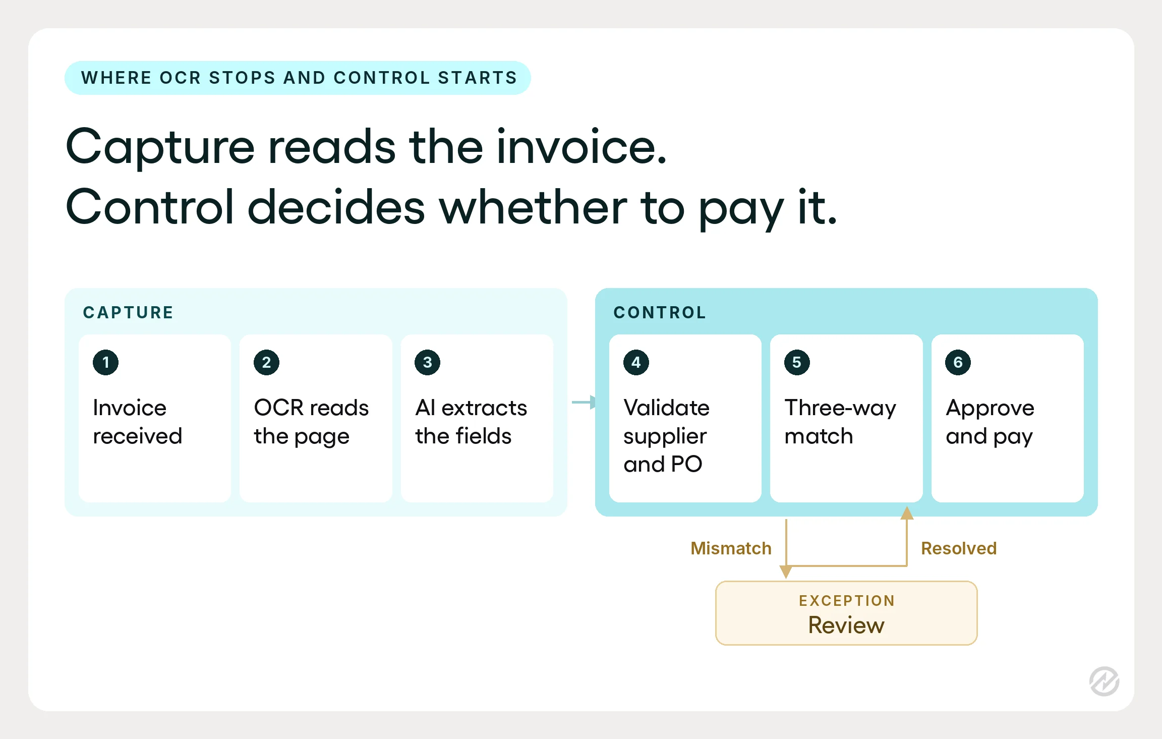Invoice flow from OCR capture through validation and three-way matching to payment, with an exception branch that sends mismatches back for review.