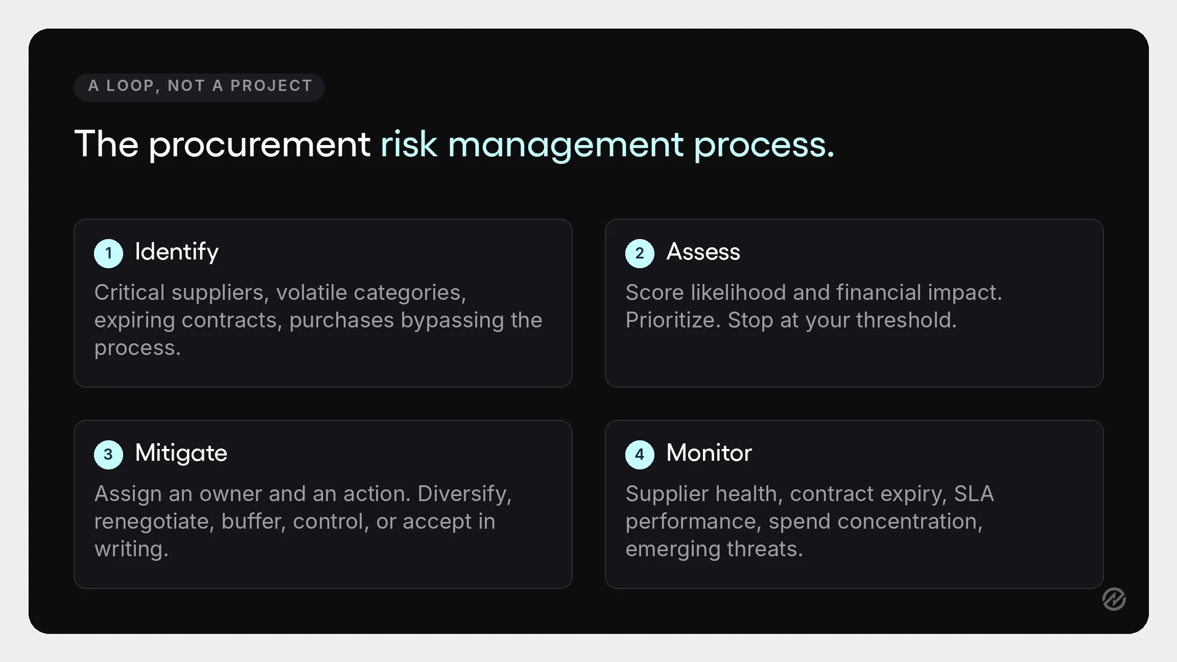A four-stage diagram showing the procurement risk management process of identify, assess, mitigate, and monitor.