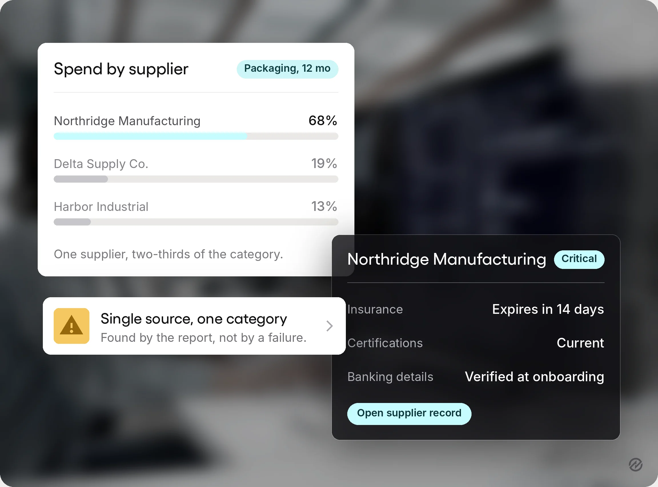 A spend-by-supplier report showing one supplier at 68% of a category, alongside that supplier's record with an insurance certificate expiring in 14 days.