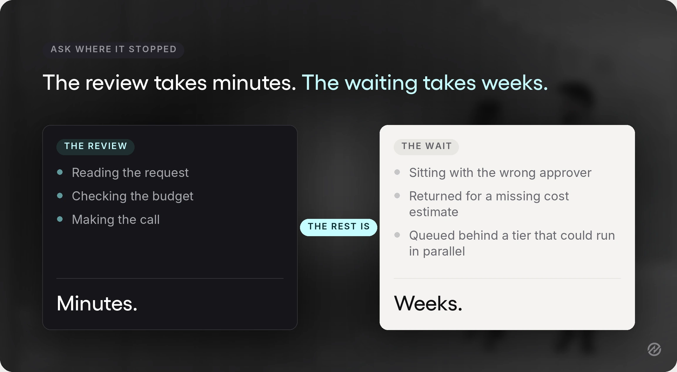 Split-panel graphic showing that purchase order approval delays come from waiting rather than from review time.