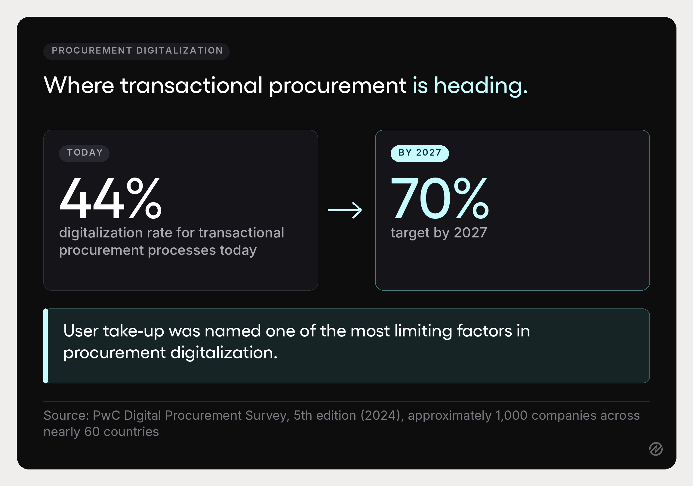 Stats graphic showing current and target digitalization rates for transactional procurement processes from the PwC 2024 survey.