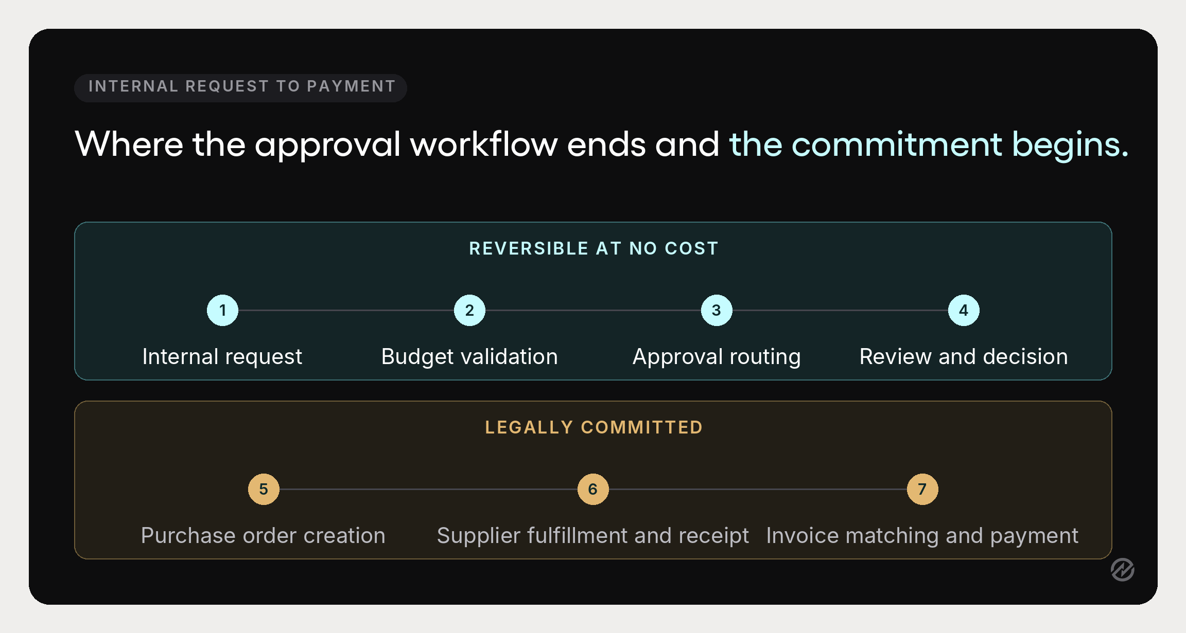 Flow diagram of the seven stages of the purchase order approval process, marking where the commitment becomes binding.