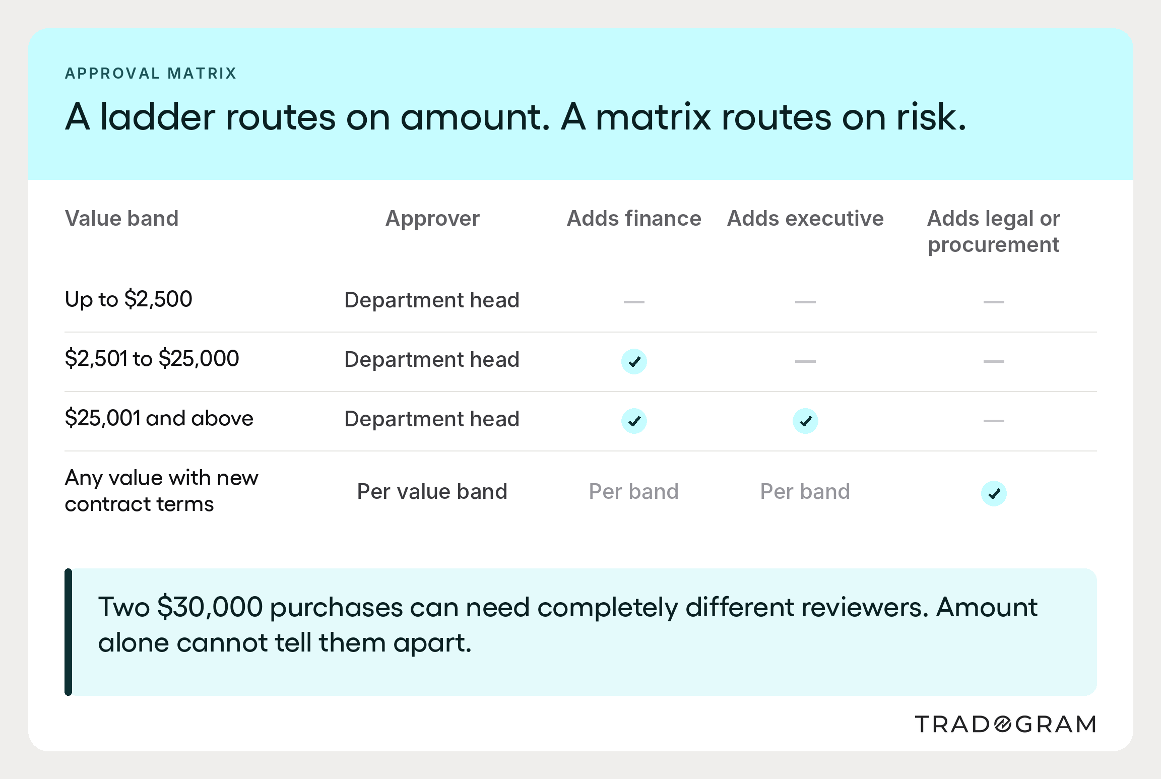 Example purchase order approval matrix showing approvers by value band, department, and category.