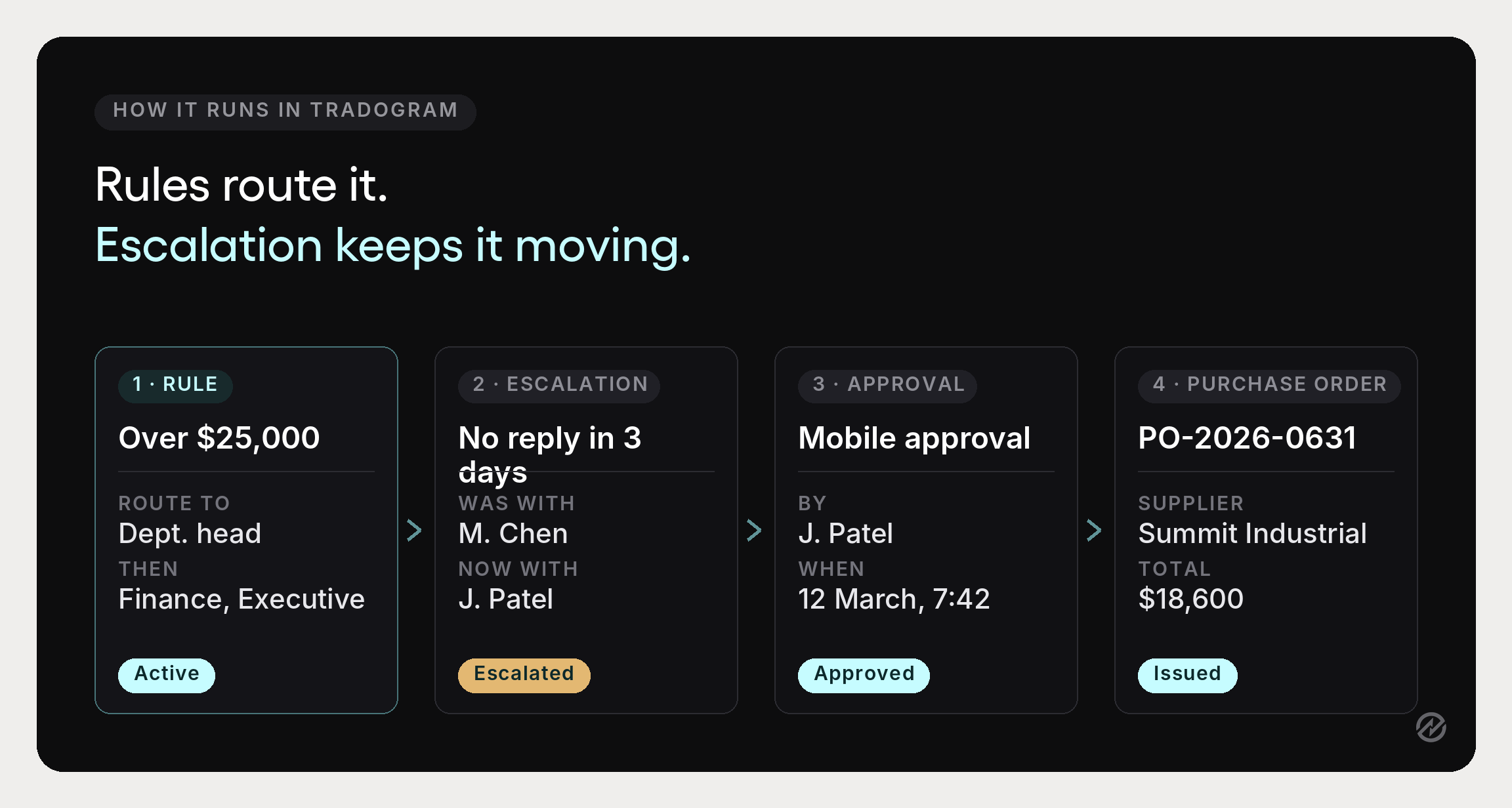 Tradogram interface showing a purchase request routed by rule, escalated, approved on mobile, and converted to a purchase order.