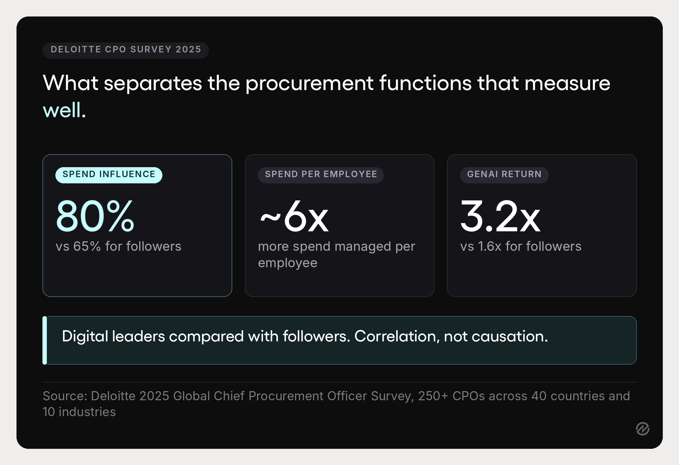 Stats graphic comparing spend influence, spend managed per employee, and generative AI return between Deloitte's Digital Masters and Followers segments.