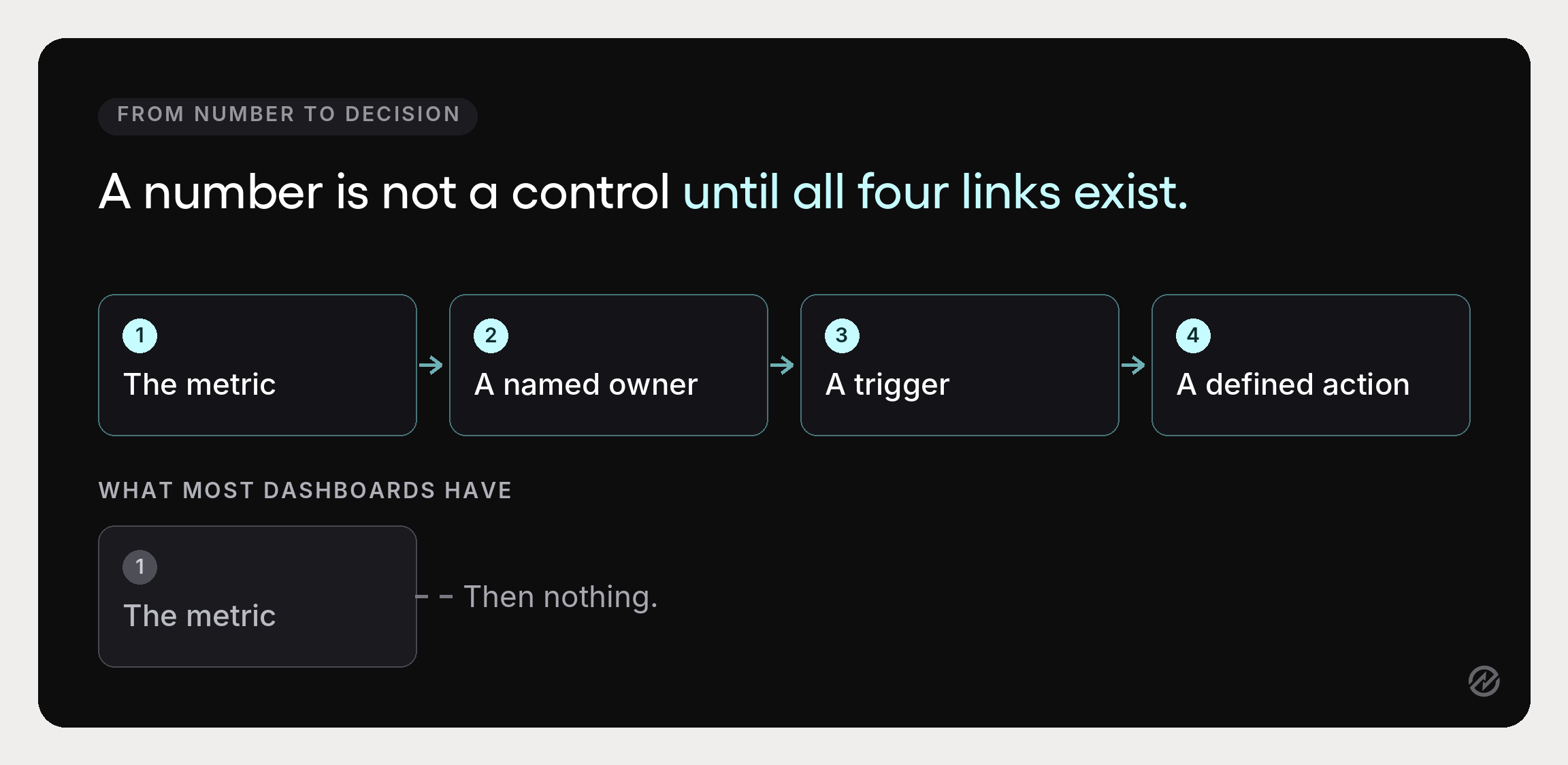 Chain diagram showing the four links required to turn a procurement metric into a decision.