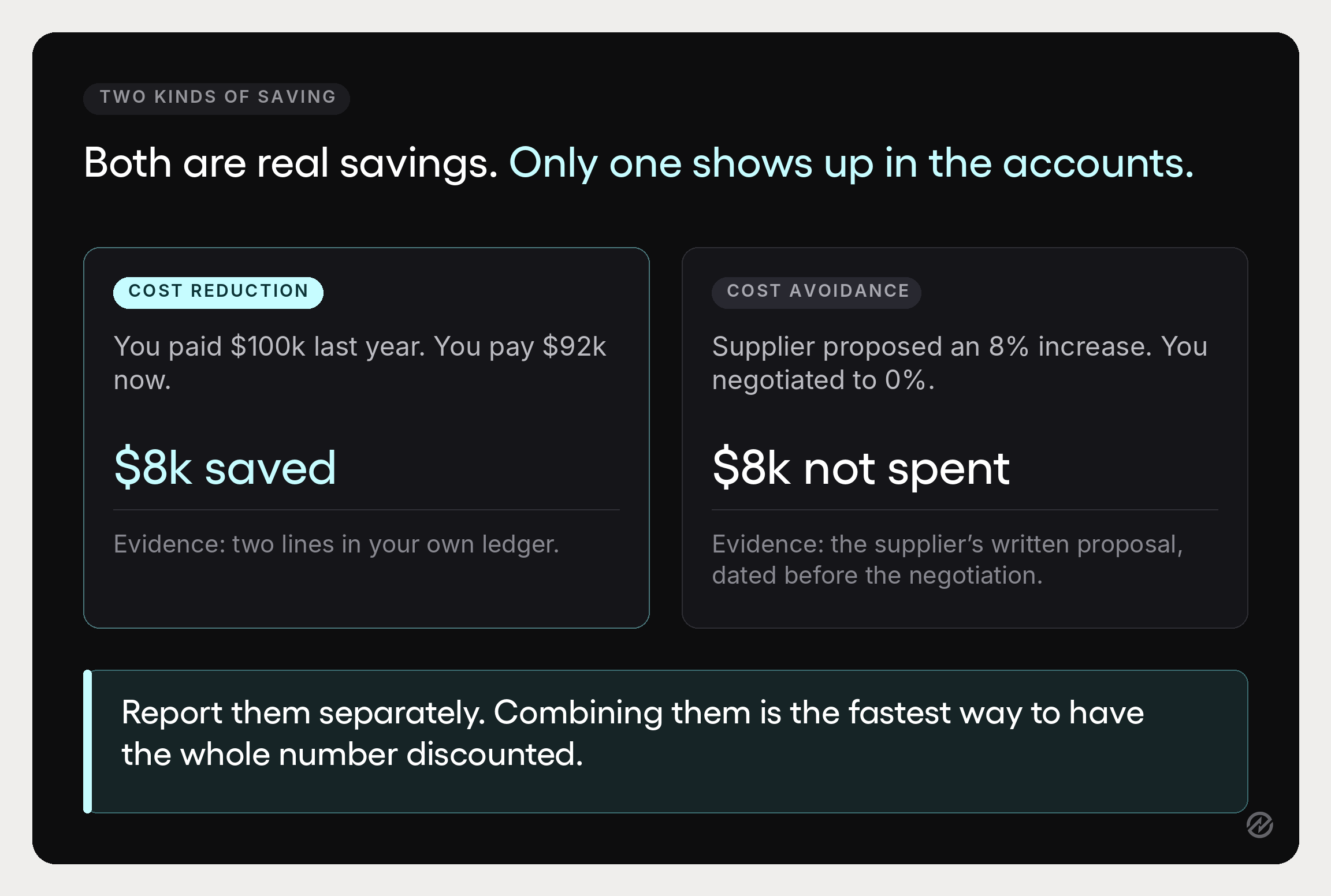 Explainer card contrasting cost reduction and cost avoidance with a worked example of each.