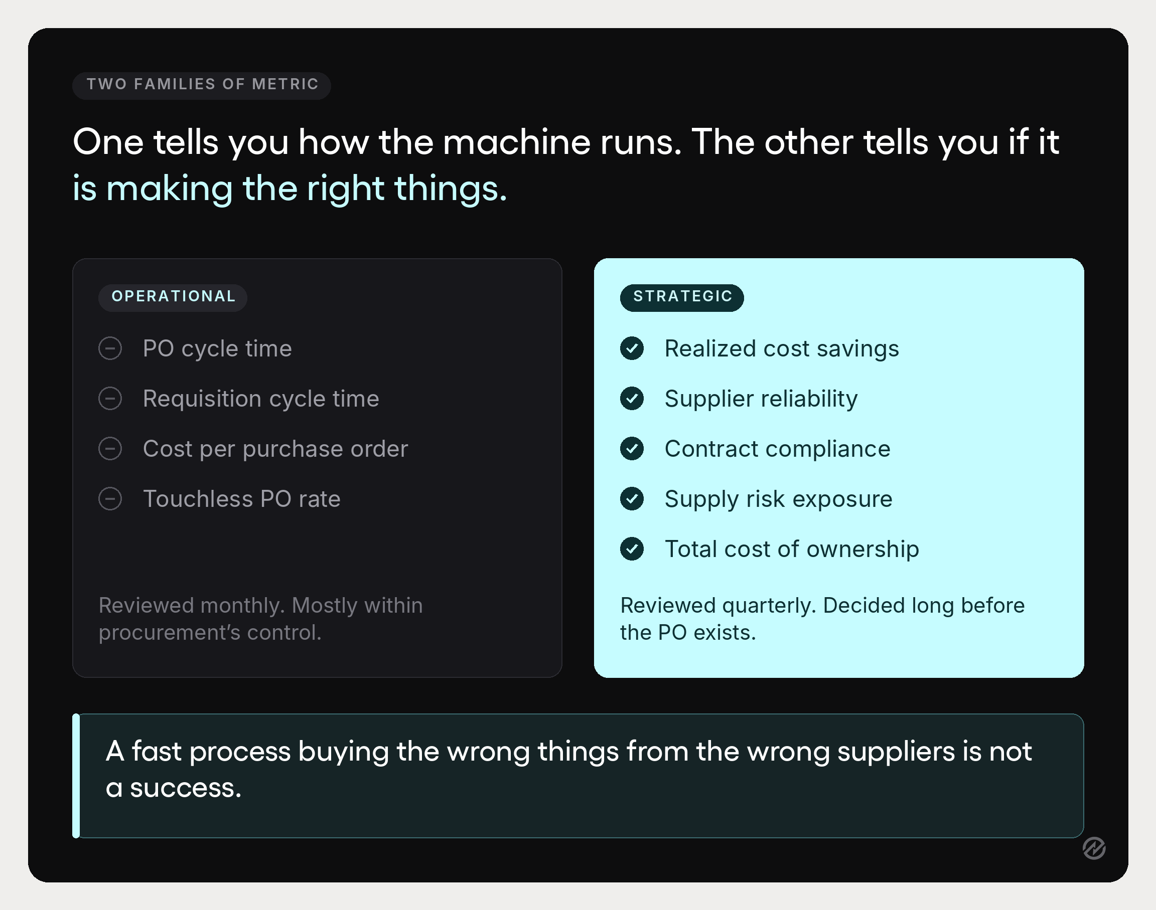 Comparison card separating operational procurement metrics from strategic ones by what they measure and how often they are reviewed.