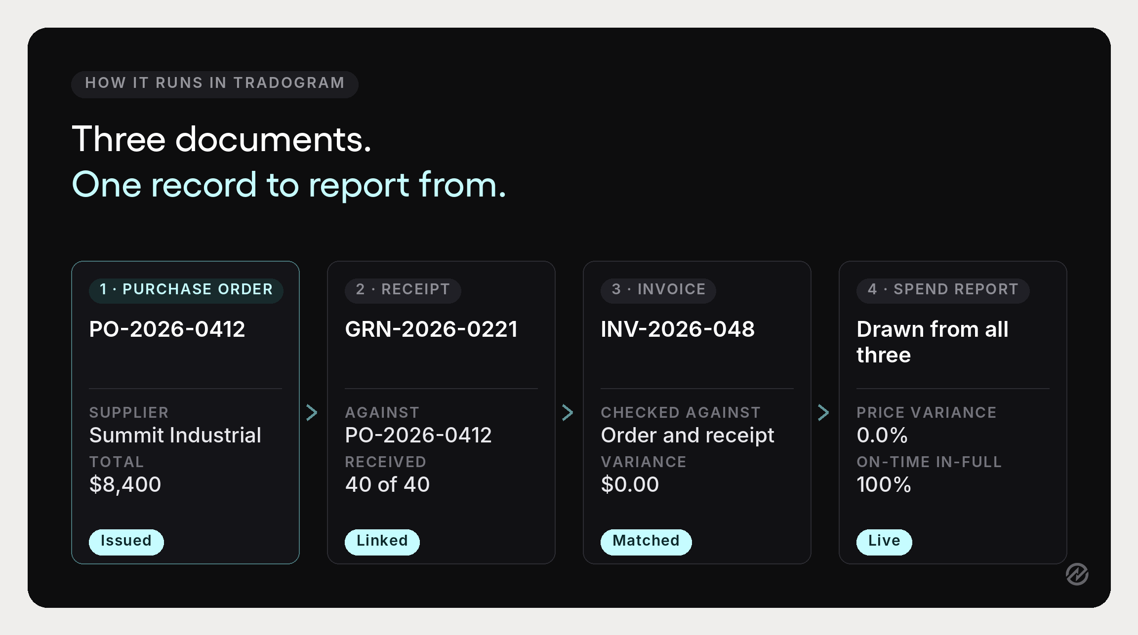 Tradogram interface showing a purchase order, receipt, and invoice linked in one record feeding a spend report.