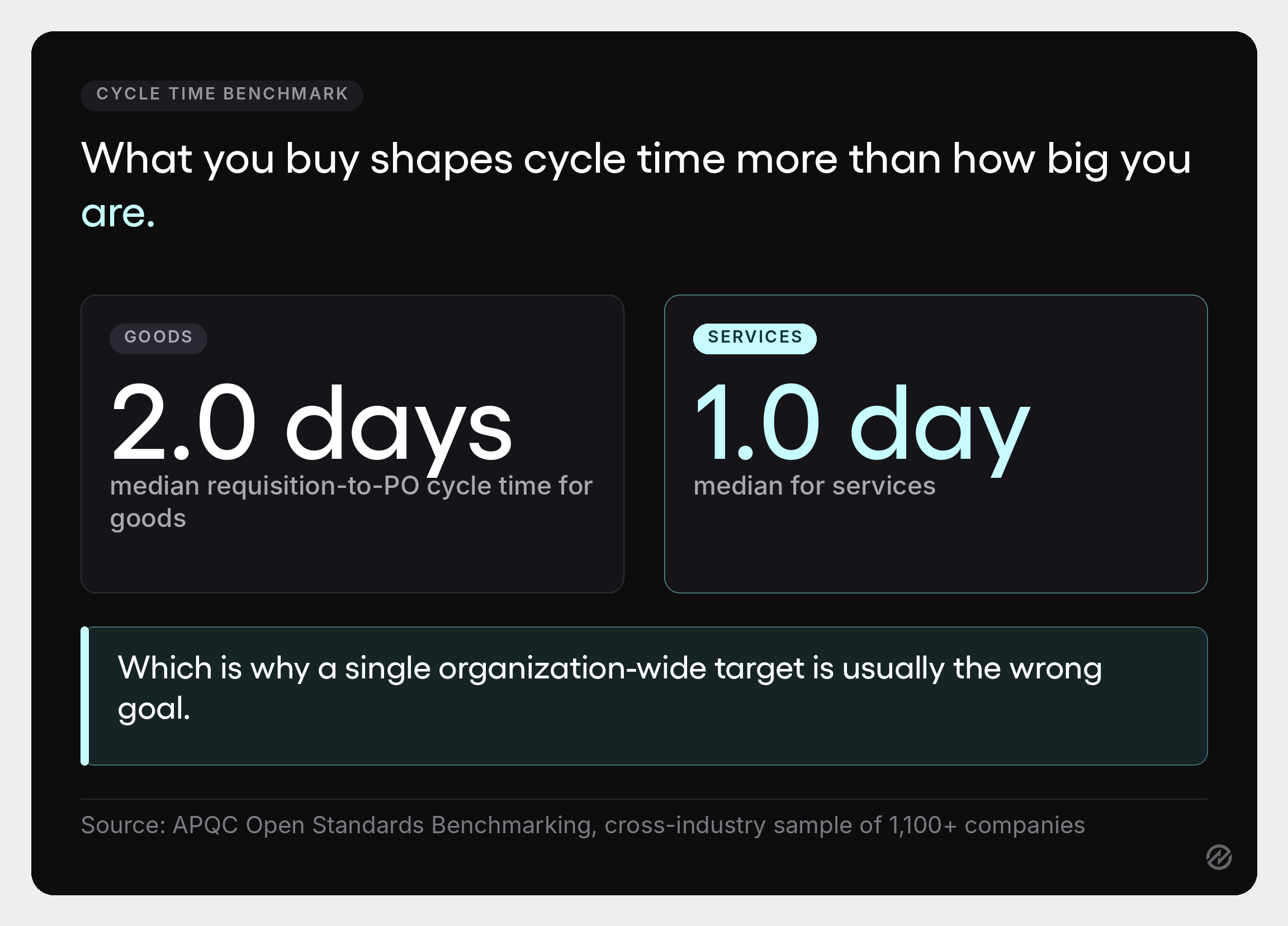 Stats graphic showing median requisition-to-purchase-order cycle times for goods and services from APQC benchmarking.