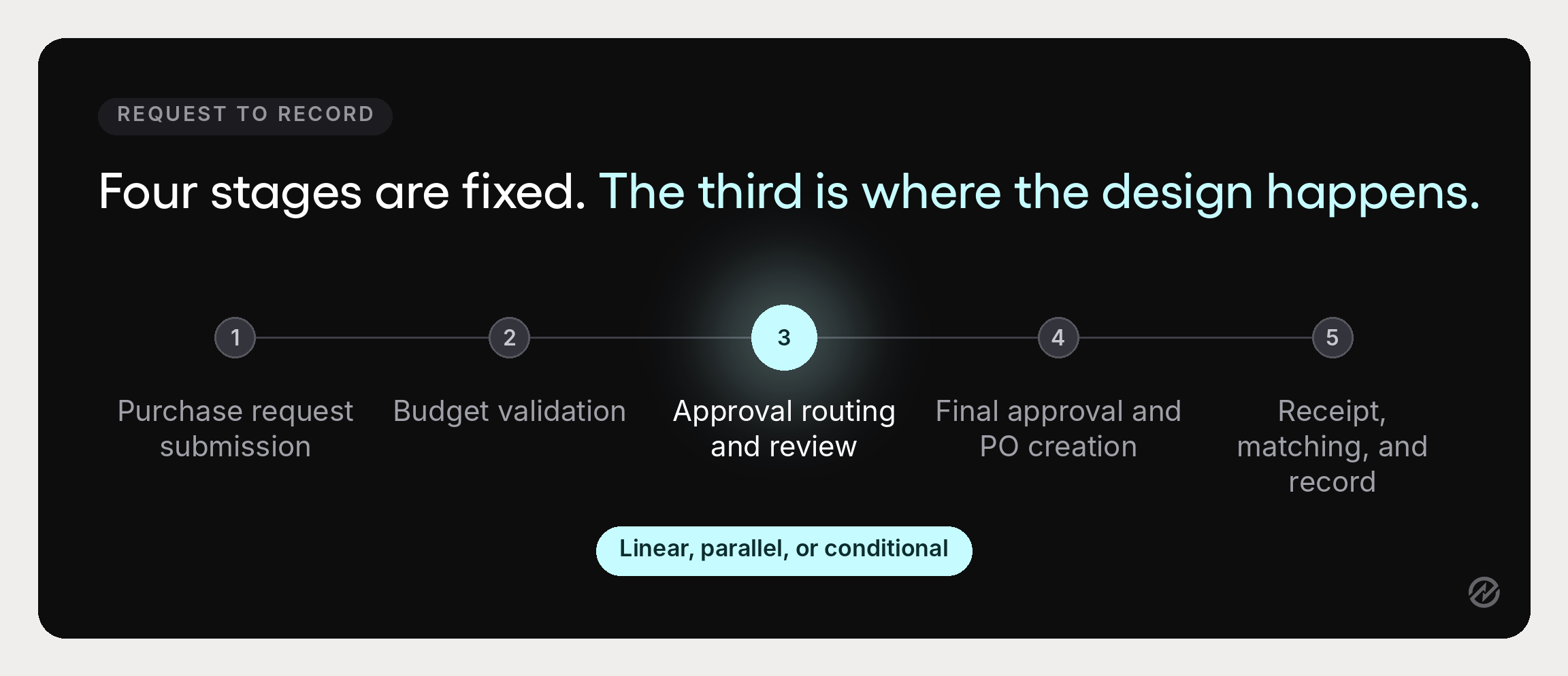 Flow diagram of the five stages of the procurement approval process, highlighting approval routing as the design decision.