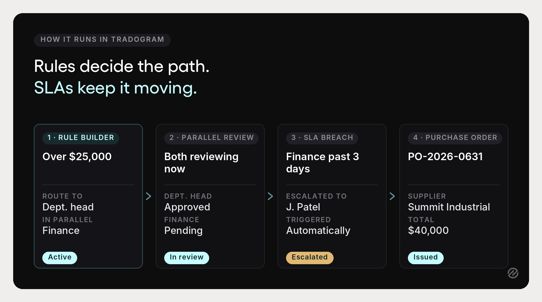 Tradogram interface showing conditional approval routing, a parallel review, an escalation, and a created purchase order.