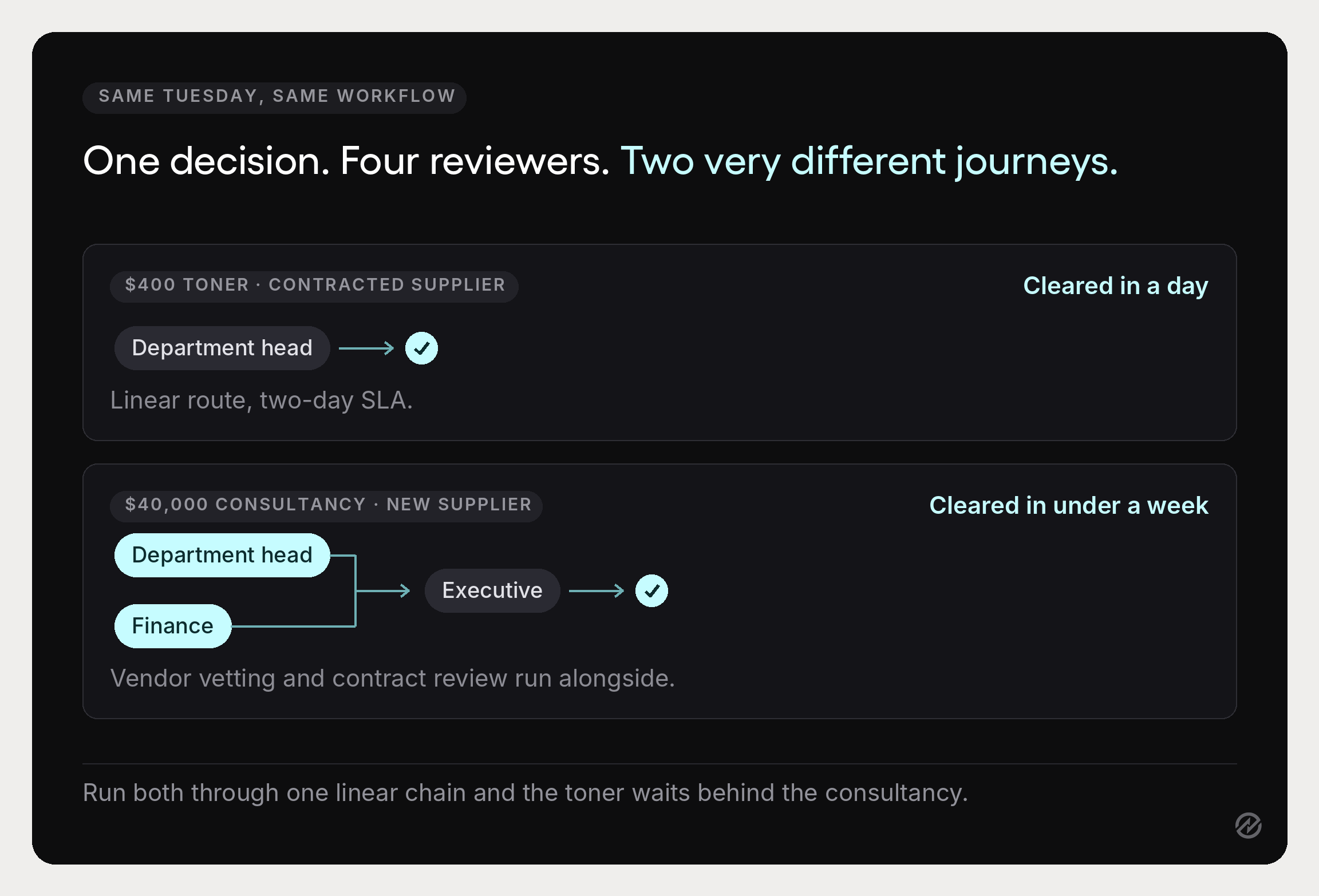 Diagram showing two purchase requests of different value and risk routed down different approval paths by conditional rules.