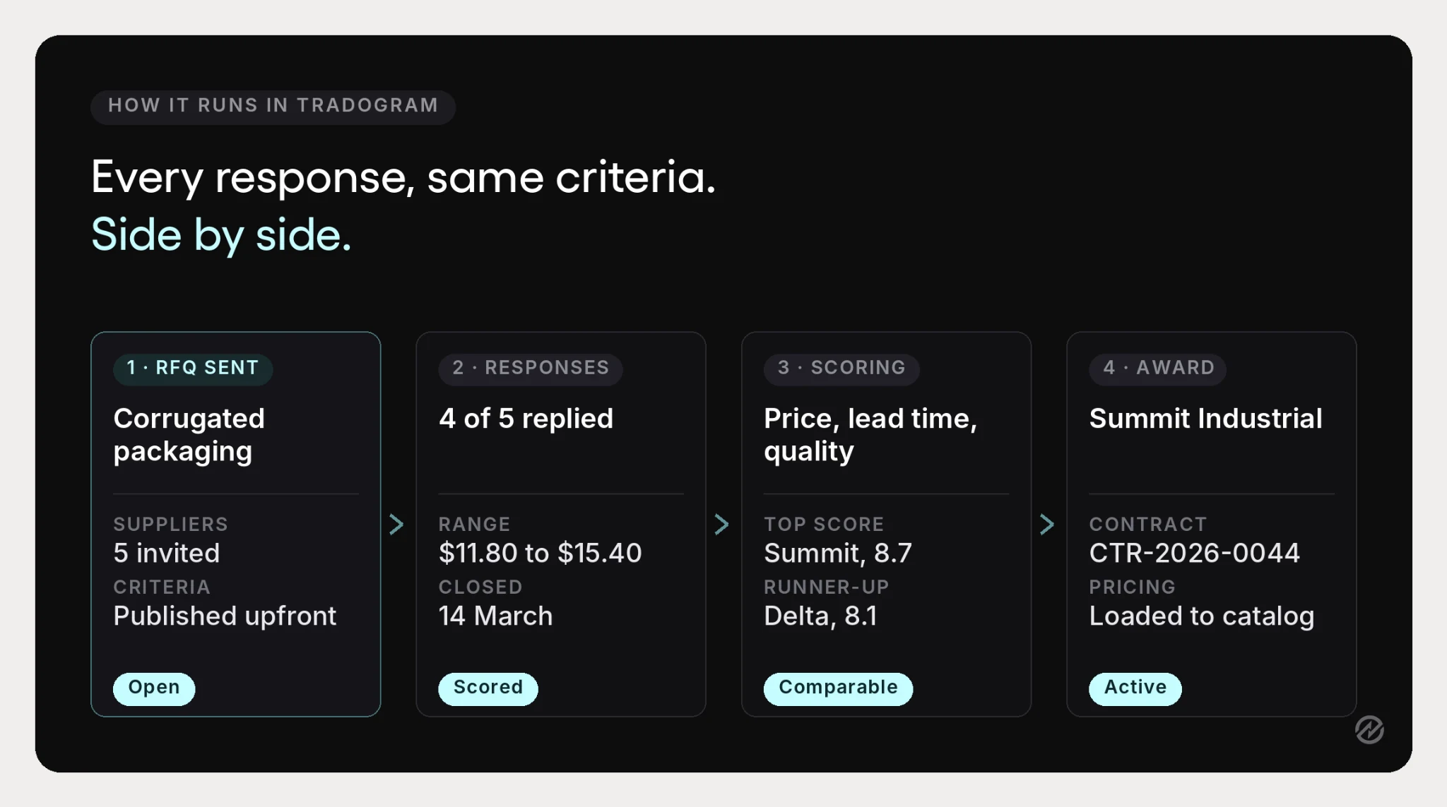 Tradogram interface showing supplier responses to an RFQ compared side by side against published evaluation criteria.