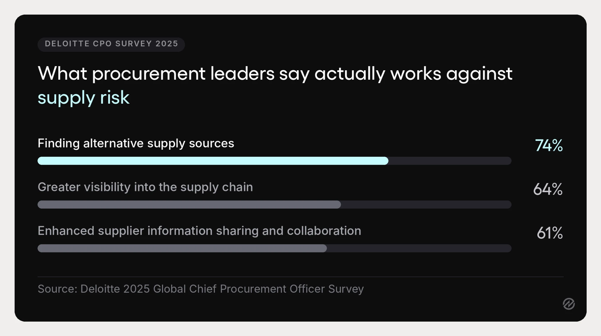Bar graphic showing the most effective supply risk mitigation strategies reported in Deloitte’s 2025 CPO survey.