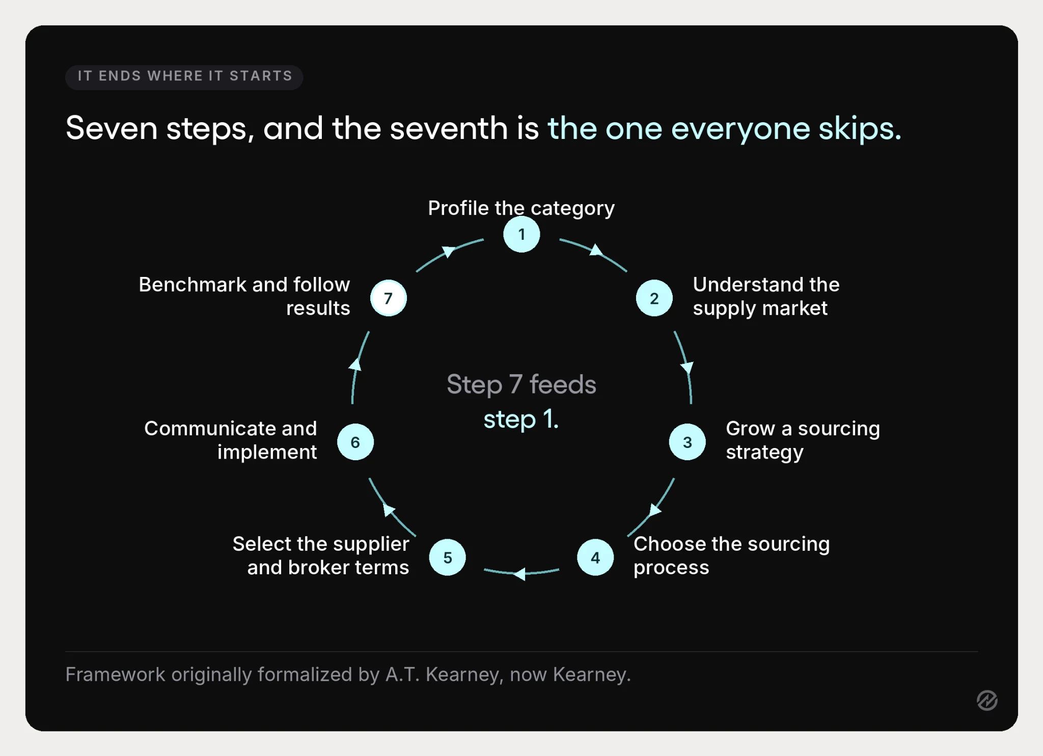 Circular diagram of the seven-step strategic sourcing process showing the cycle returning from benchmarking to category profiling.