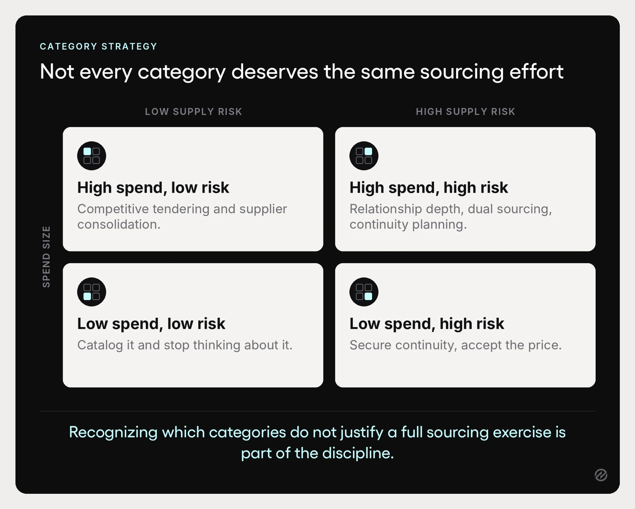 Two-by-two matrix plotting spend size against supply risk with a recommended sourcing strategy in each quadrant.