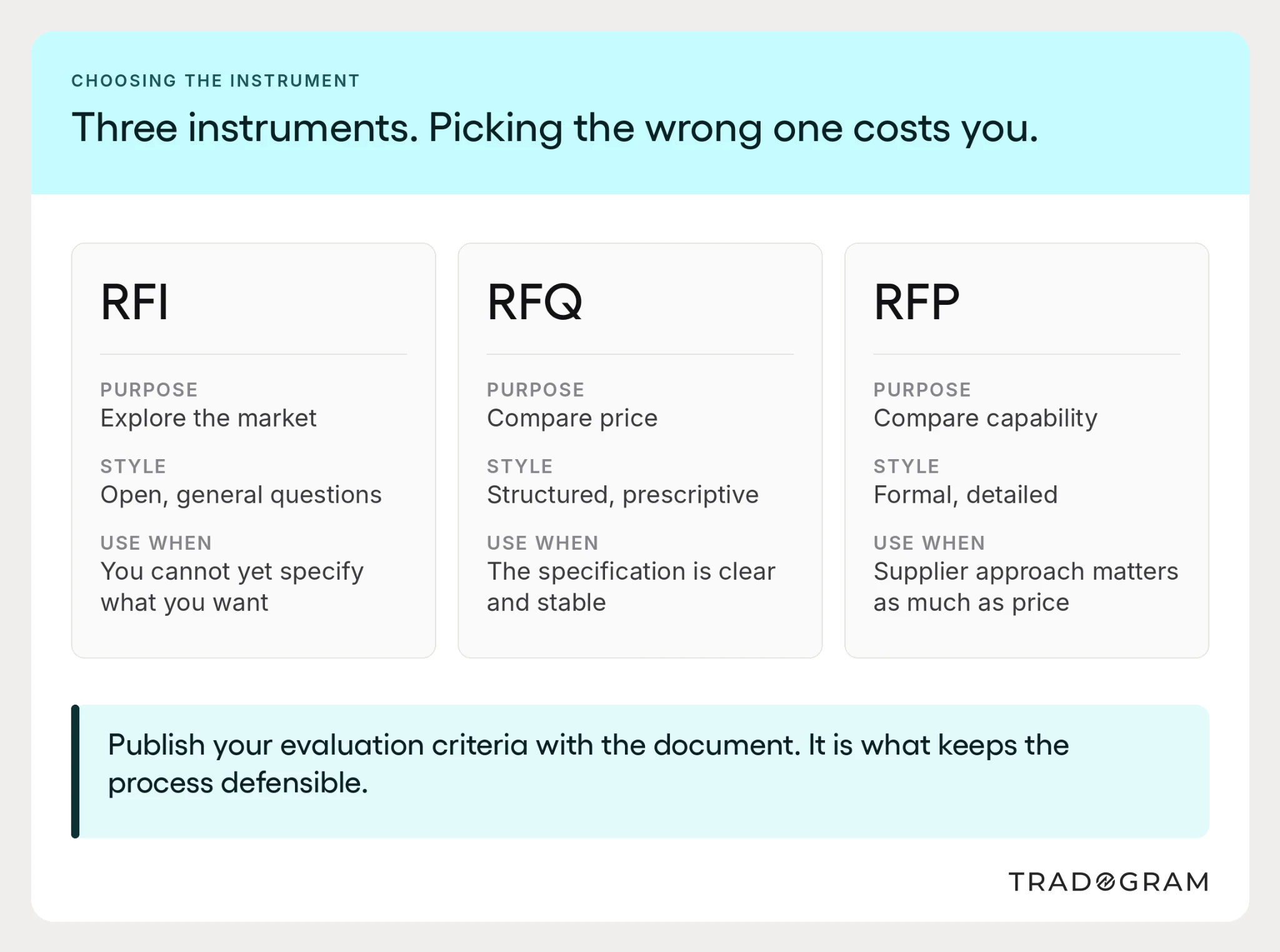 Comparison card explaining when to use an RFI, an RFQ, and an RFP in the strategic sourcing process.