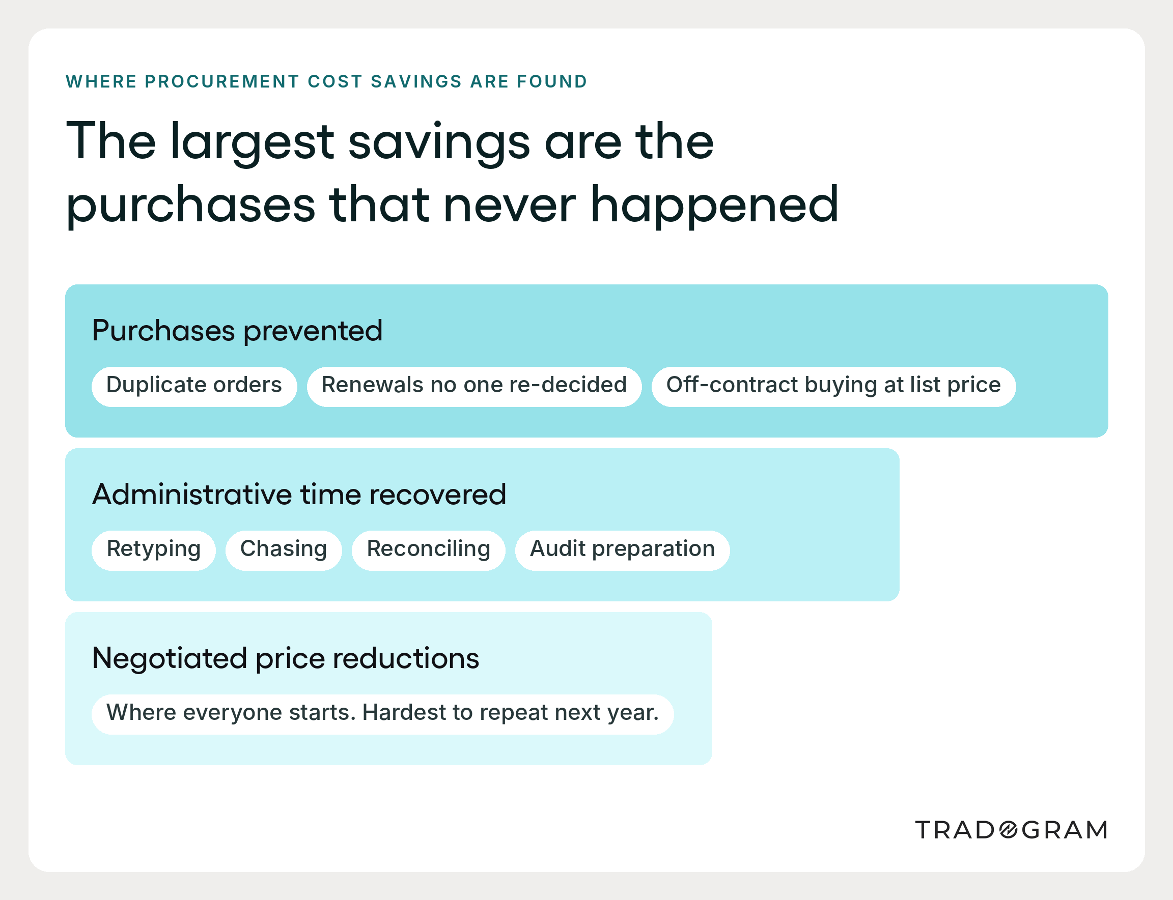 Three-tier diagram showing that prevented purchases and recovered administrative time produce larger procurement savings than negotiated price reductions.