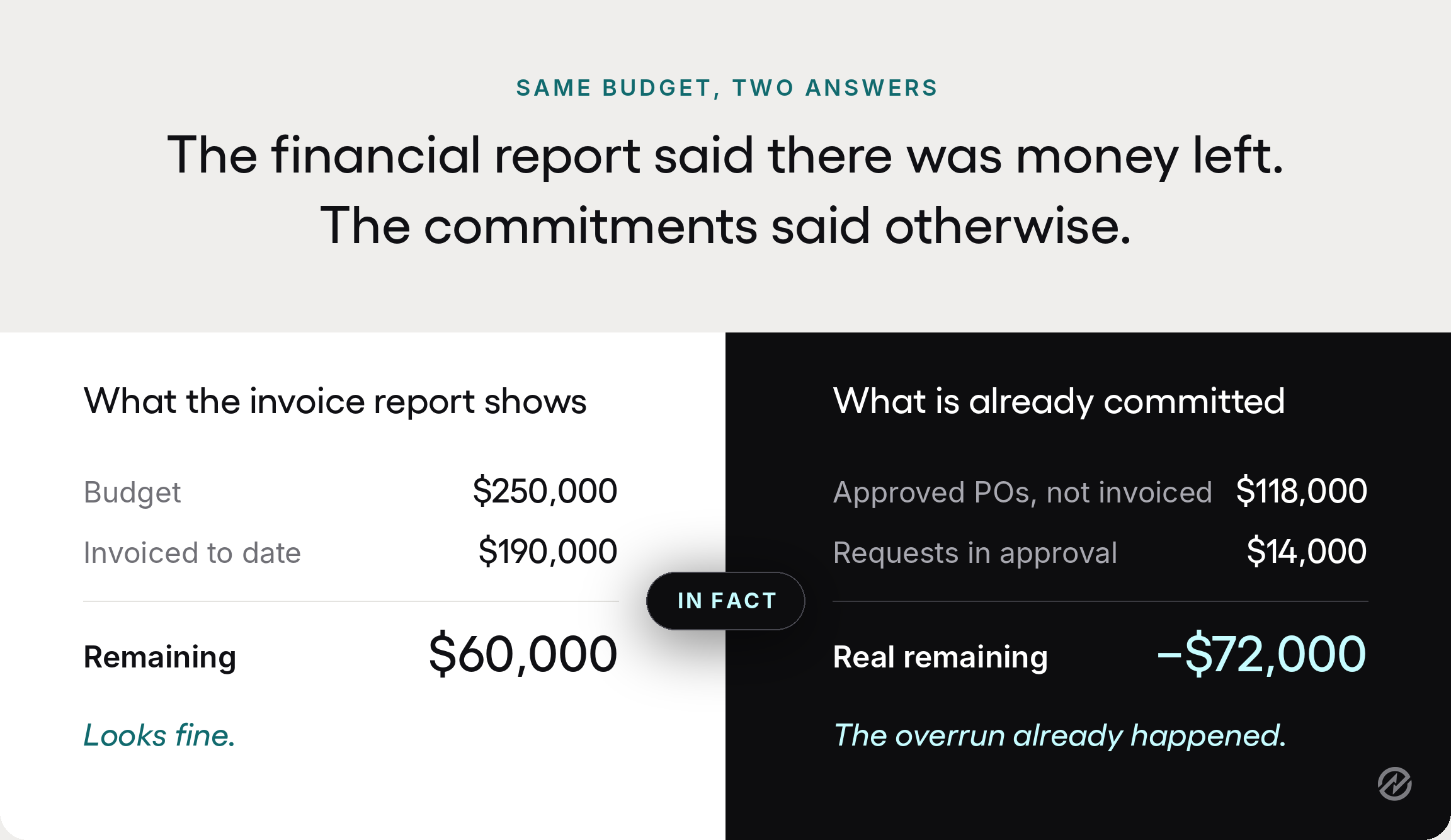 Split-panel graphic contrasting an invoice-only budget view with a committed spend view showing approved but uninvoiced purchase orders.