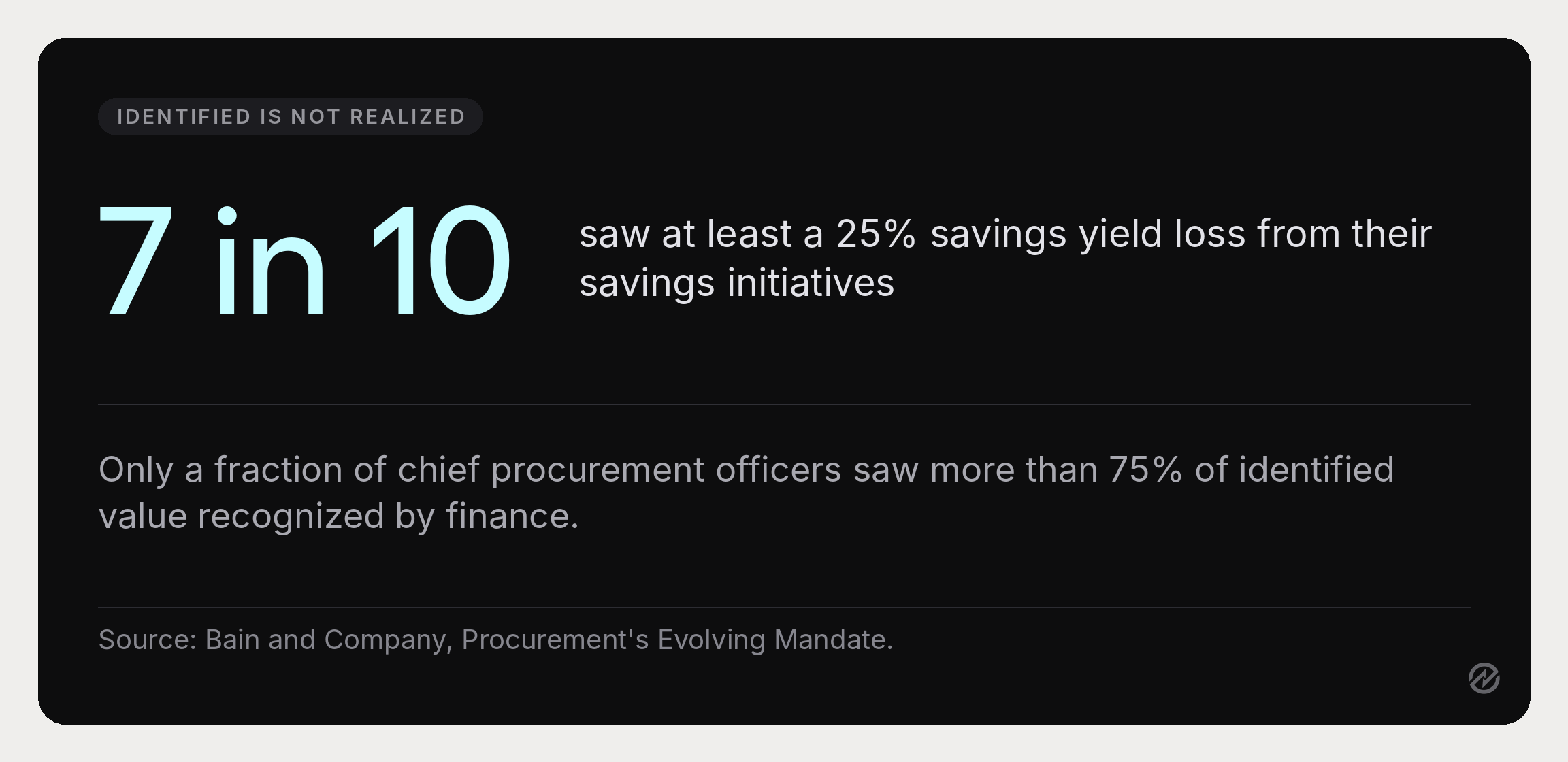 Stats graphic showing that 7 out of 10 procurement teams lost at least 25% of their identified savings yield, from Bain and Company.