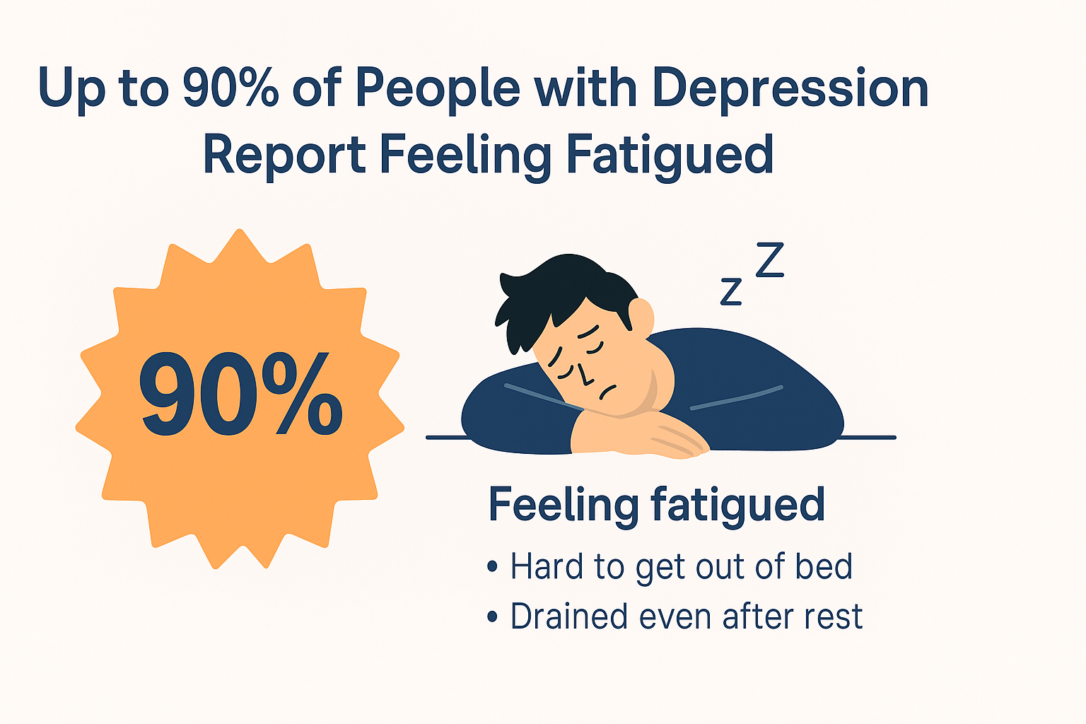 Infographic illustrating that up to 90% of people with major depressive disorder experience significant fatigue, with clean icons representing tiredness, low energy, and disrupted sleep.