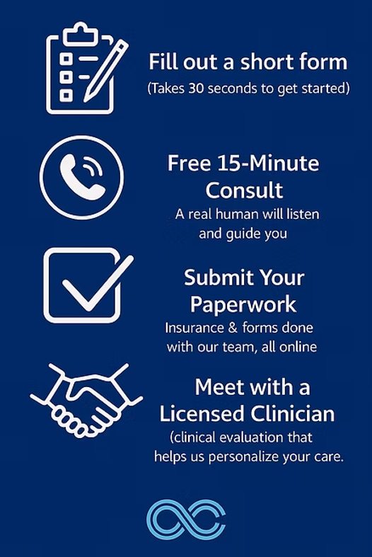 Step-by-step graphic on a blue background showing the intake process: fill out a short form, schedule a free 15-minute consult, submit insurance and paperwork online, and meet with a licensed clinician, with simple white icons illustrating each step.