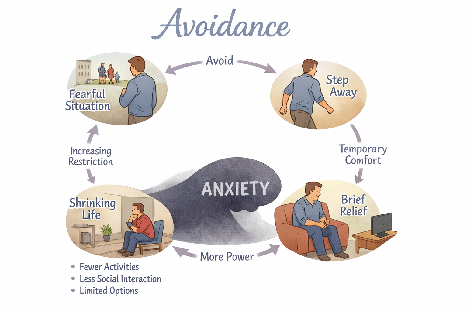Diagram illustrating the anxiety avoidance cycle, showing a person facing a fearful situation, stepping away for brief relief, experiencing temporary comfort, and then returning to increased anxiety that leads to a shrinking life with fewer activities, less social interaction, and limited options.