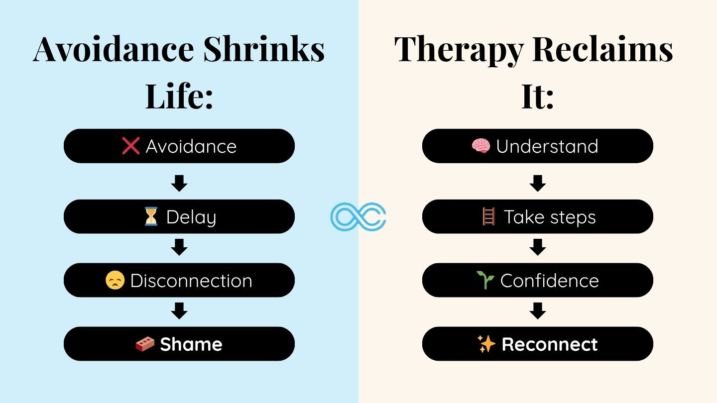 A side-by-side diagram showing how avoidance shrinks life and how therapy helps reclaim it. The left side lists avoidance, delay, disconnection, and shame. The right side shows how therapy leads to understanding, taking steps, building confidence, and reconnecting.