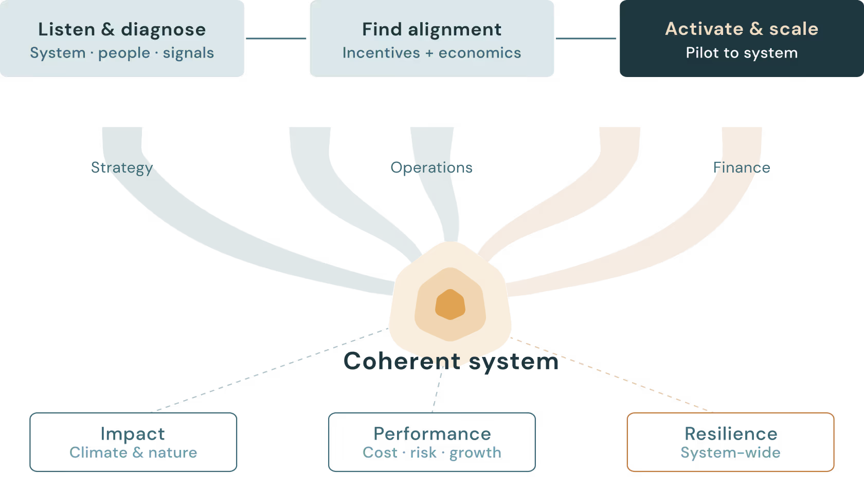Diagram showing steps: Listen & diagnose, Find alignment, Activate & scale, leading to a coherent system.