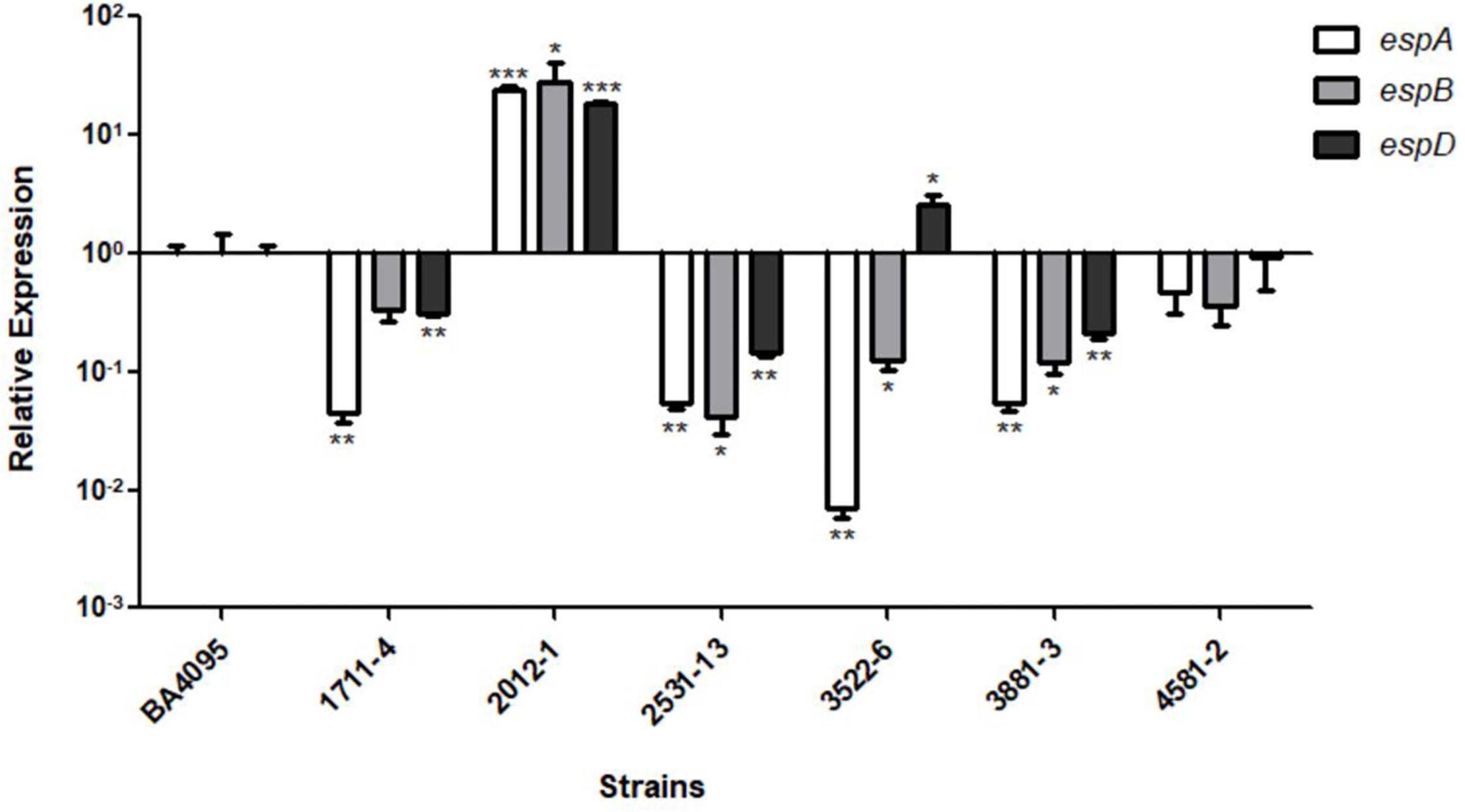 Relative expression of the espA , espB , and espD genes of aEPEC strains 1711-4, 2012-1, 2531-13, 3522-6, 3881-3, 4582-2