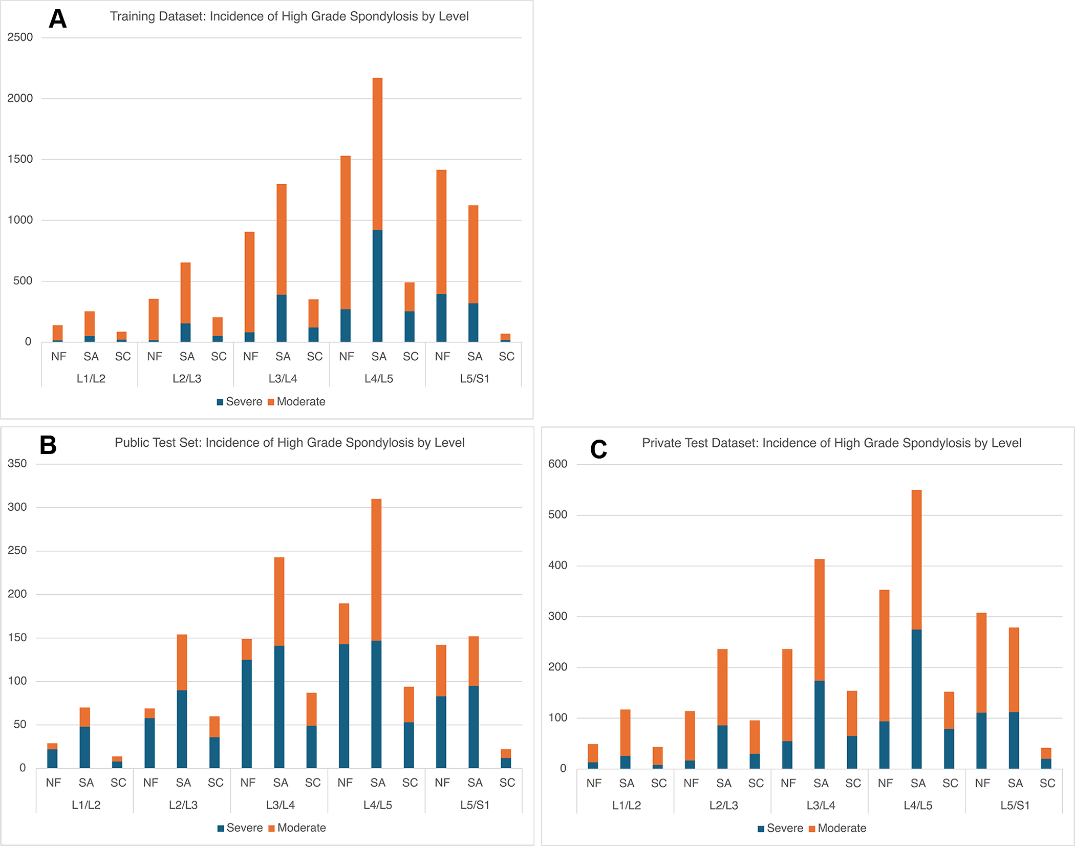 Bar graphs show the distribution of moderate and severe disease across the (A) training, (B) public test, and (C) privat