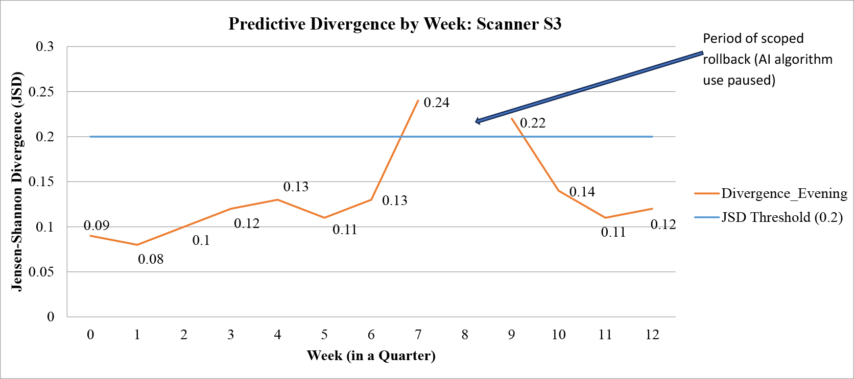 Graph shows predictive divergence (Jensen-Shannon divergence, weekly rolling divergence scores) for studies from a singl